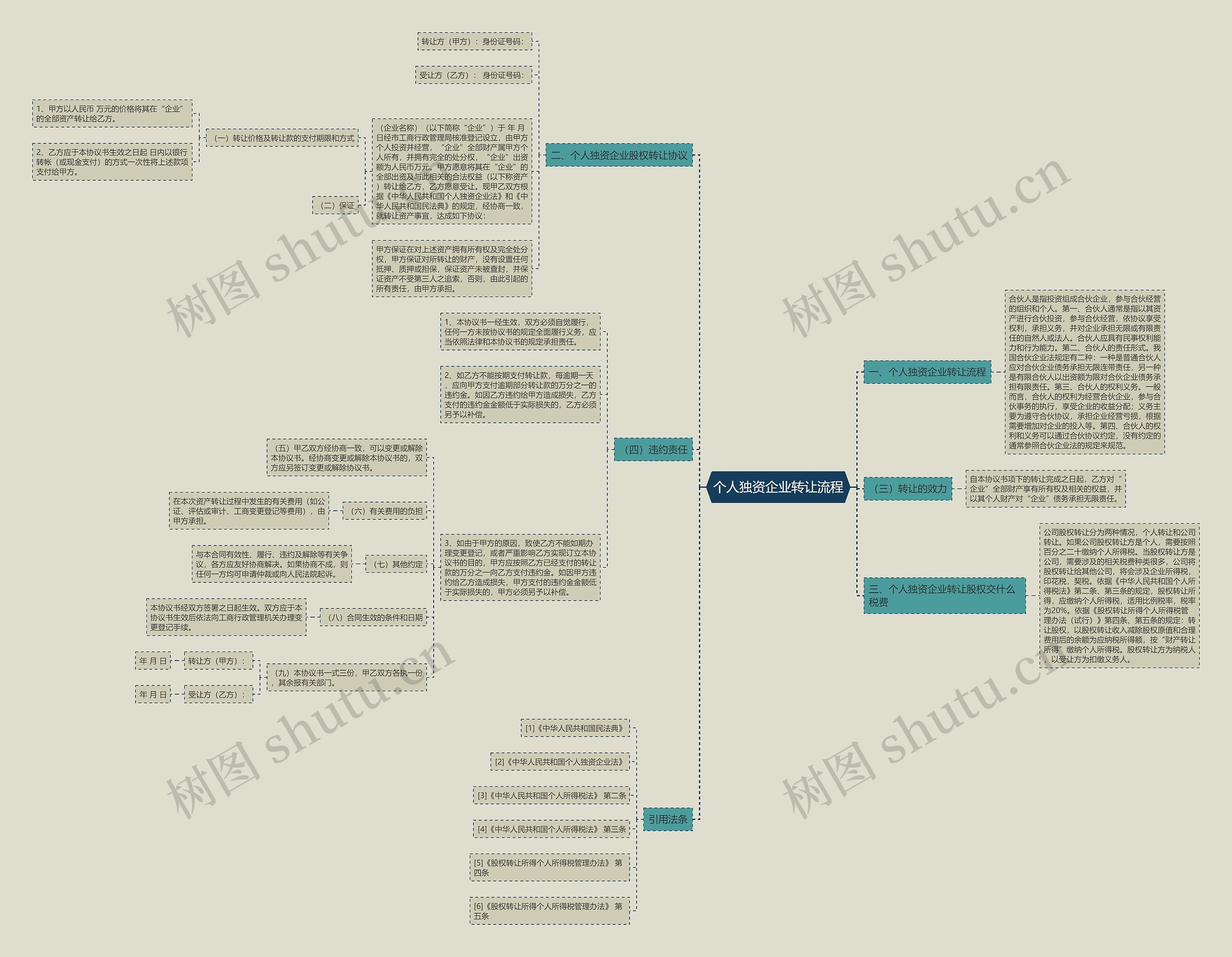 个人独资企业转让流程思维导图