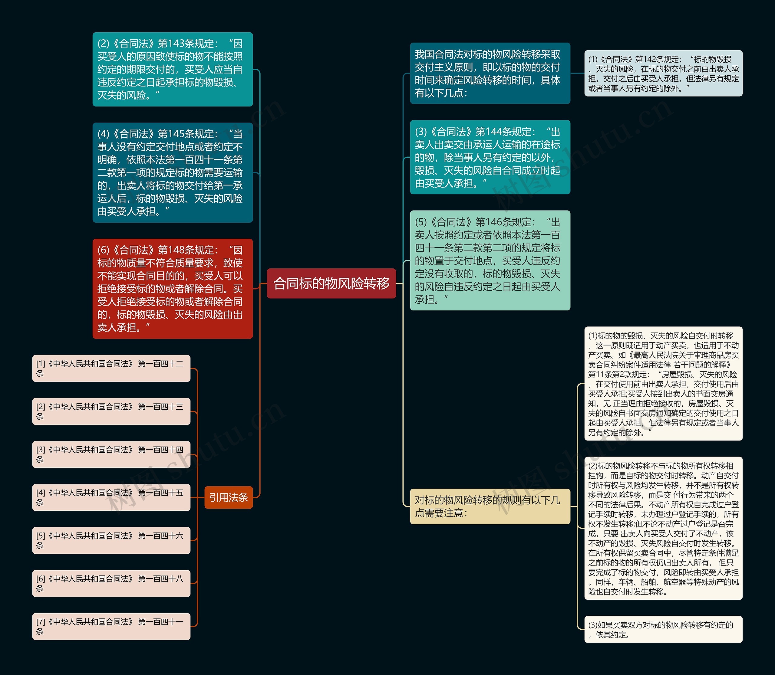 合同标的物风险转移思维导图