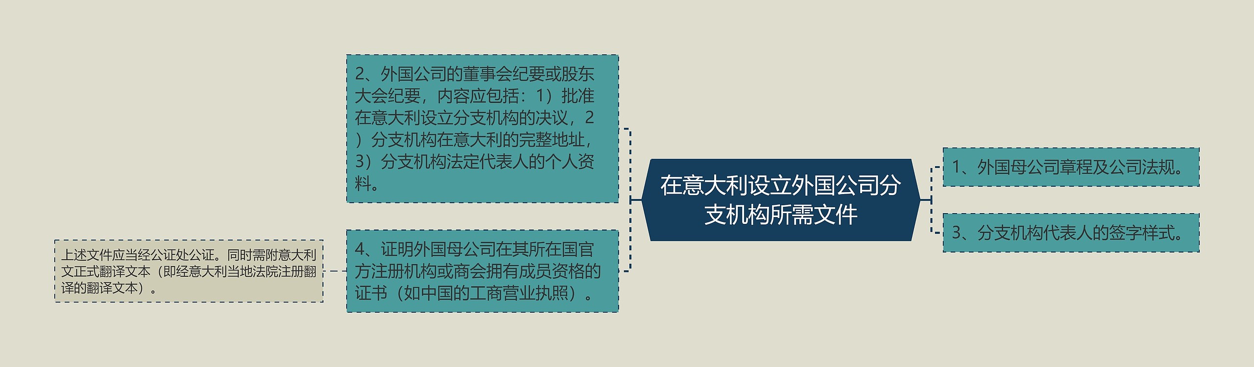 在意大利设立外国公司分支机构所需文件