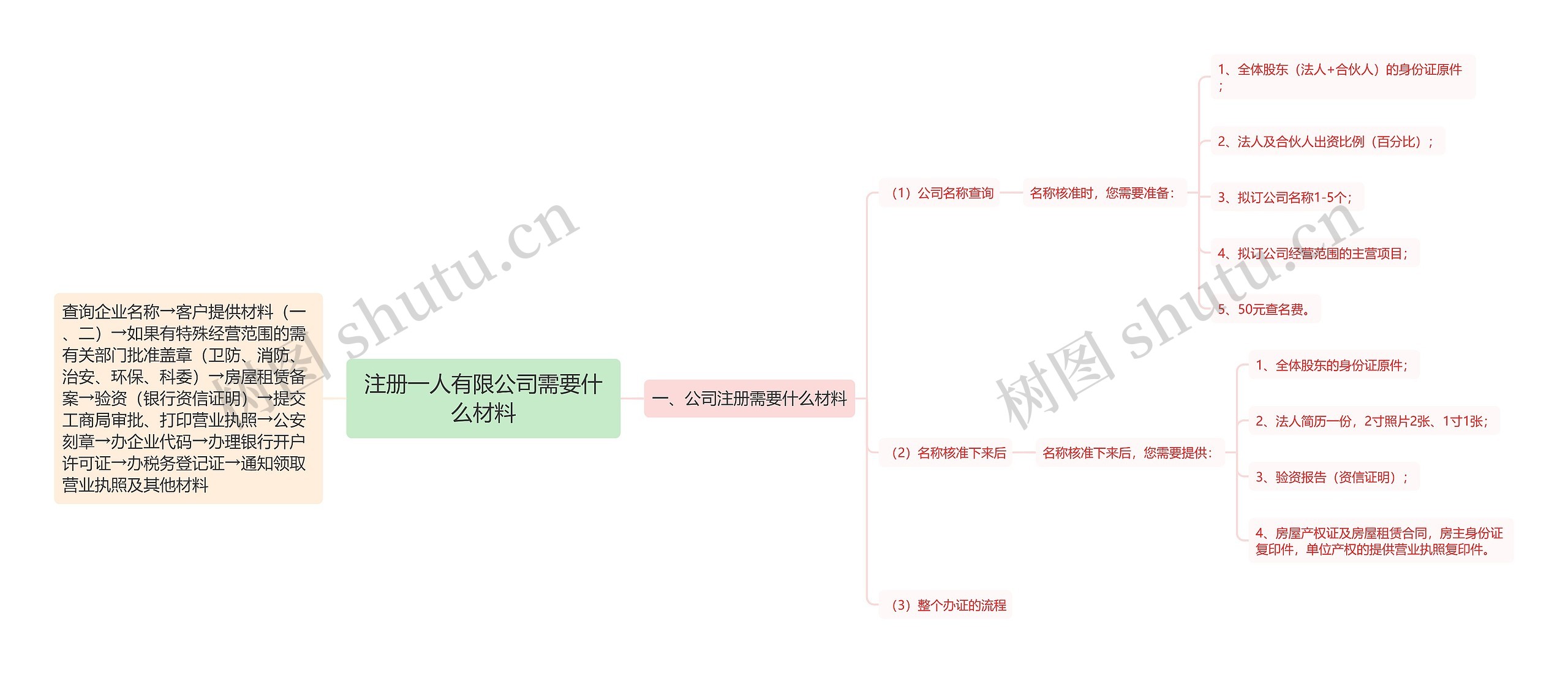 注册一人有限公司需要什么材料