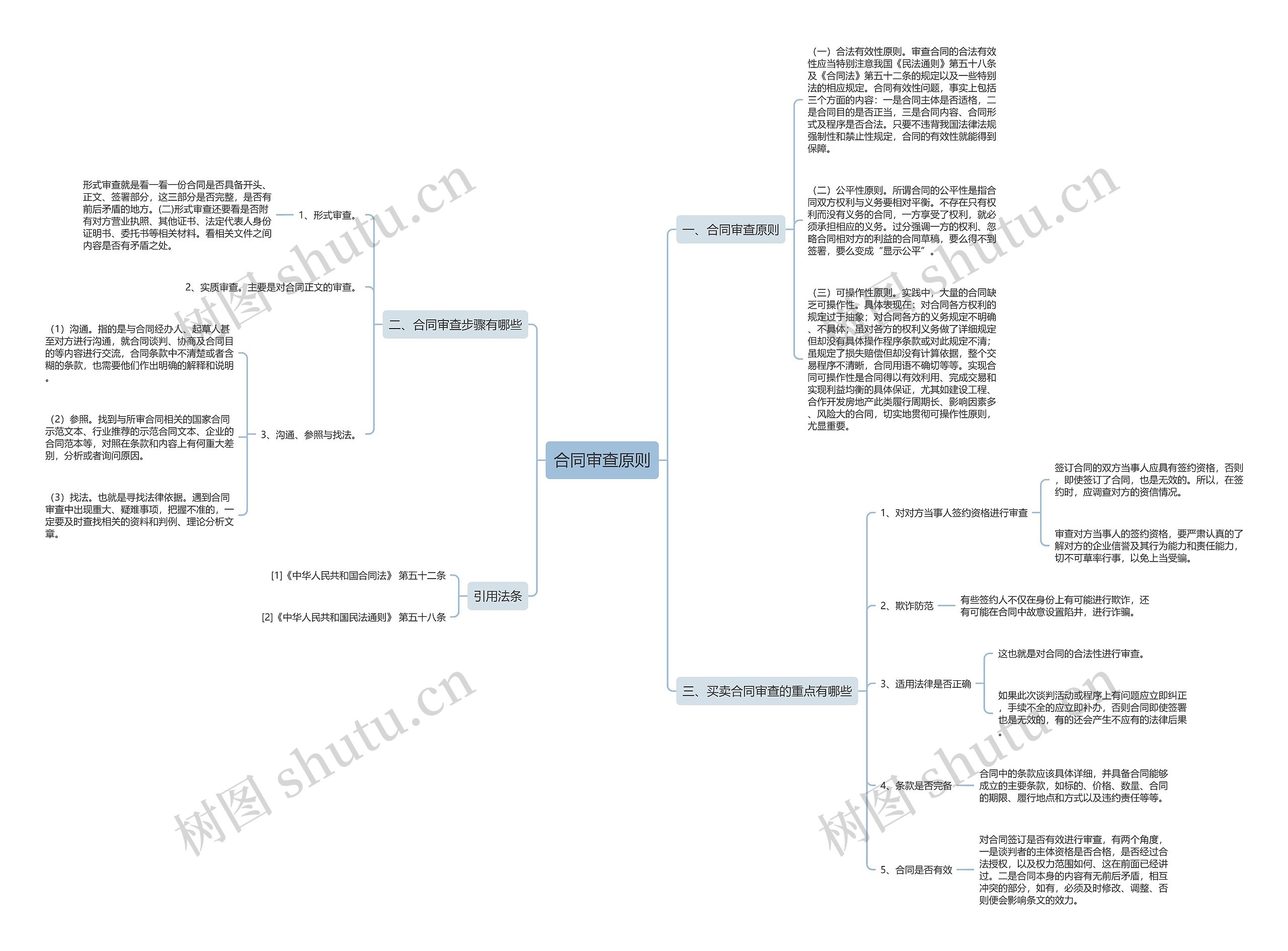 合同审查原则思维导图