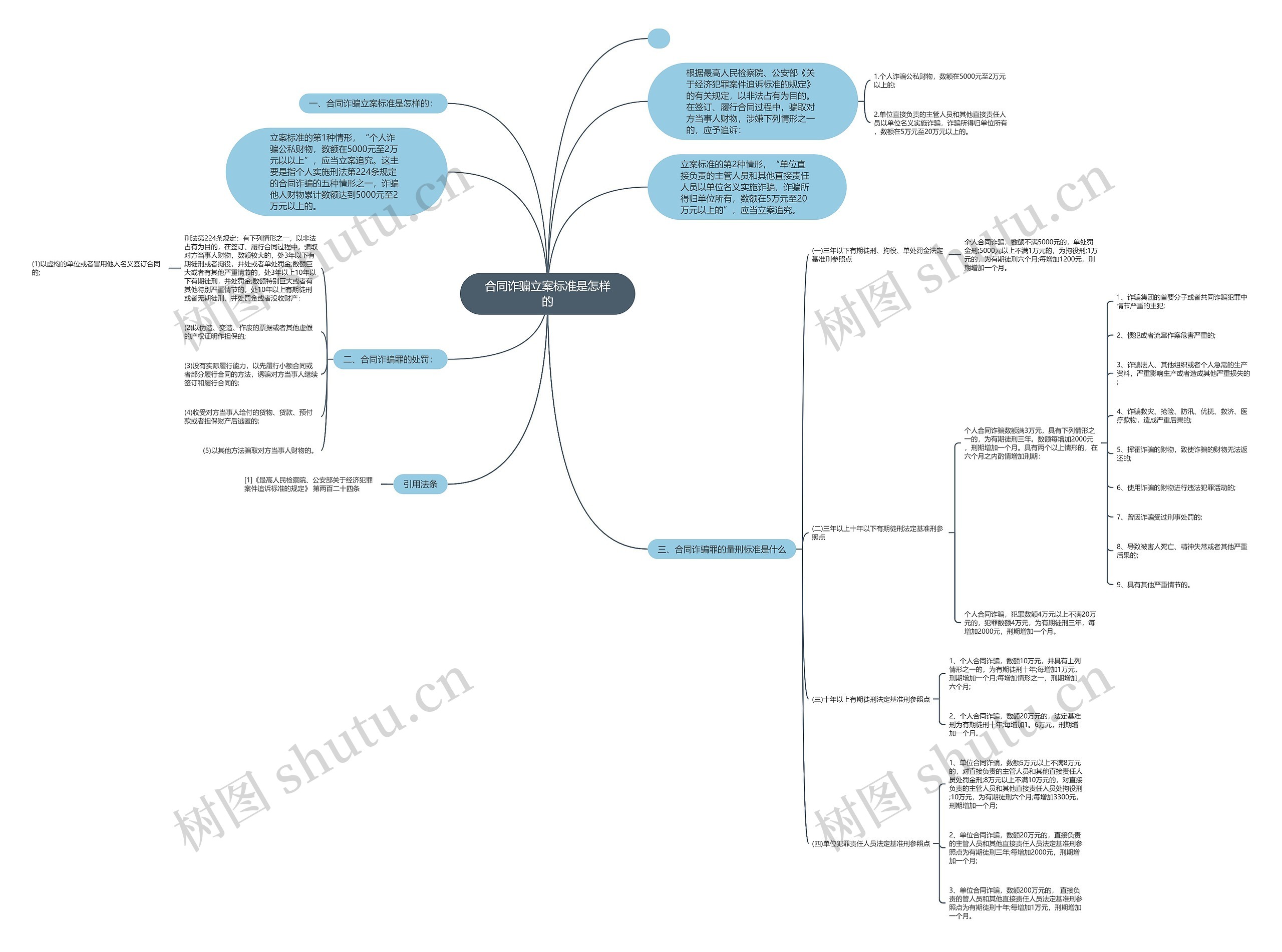 合同诈骗立案标准是怎样的 合同诈骗立案标准是怎样的