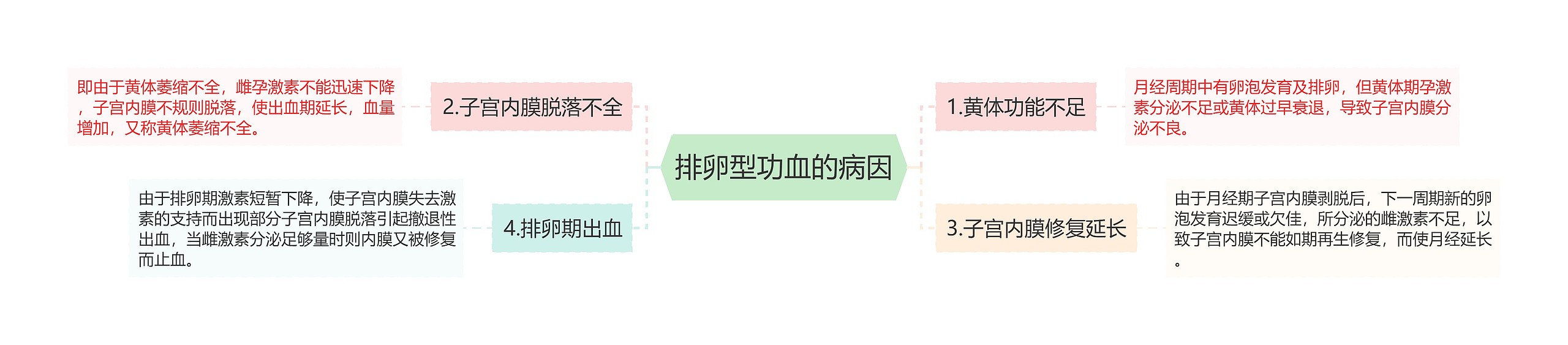 排卵型功血的病因思维导图