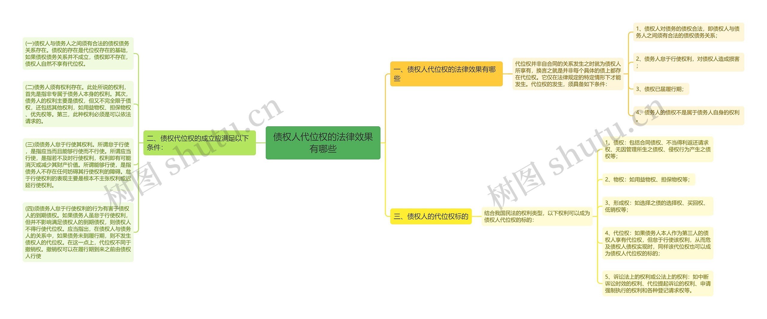 债权人代位权的法律效果有哪些思维导图