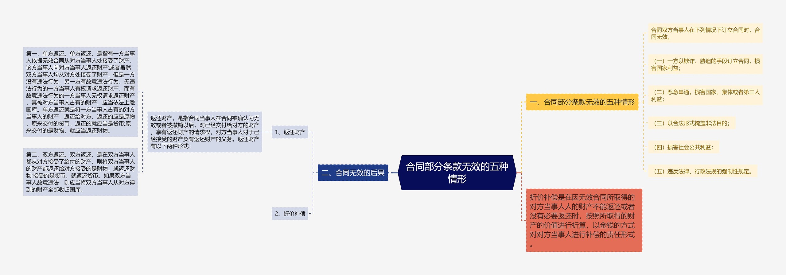 合同部分条款无效的五种情形思维导图