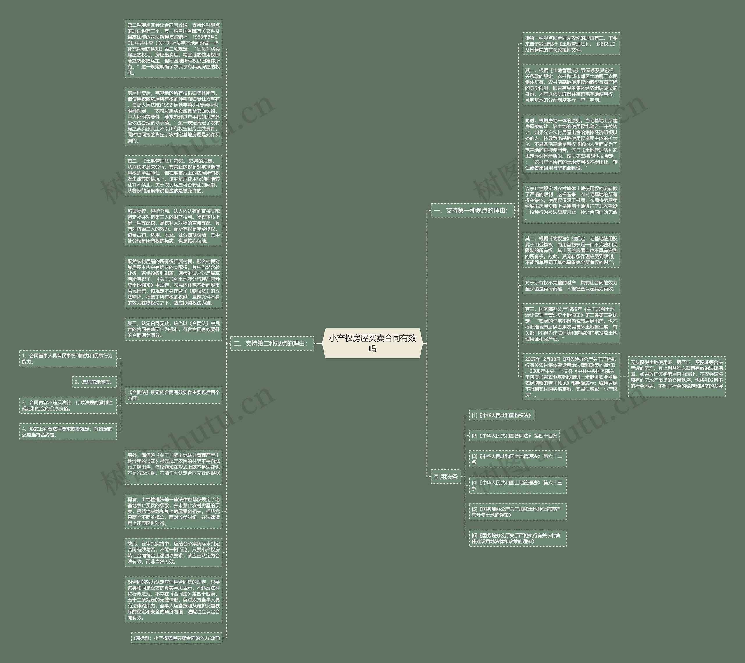 小产权房屋买卖合同有效吗思维导图