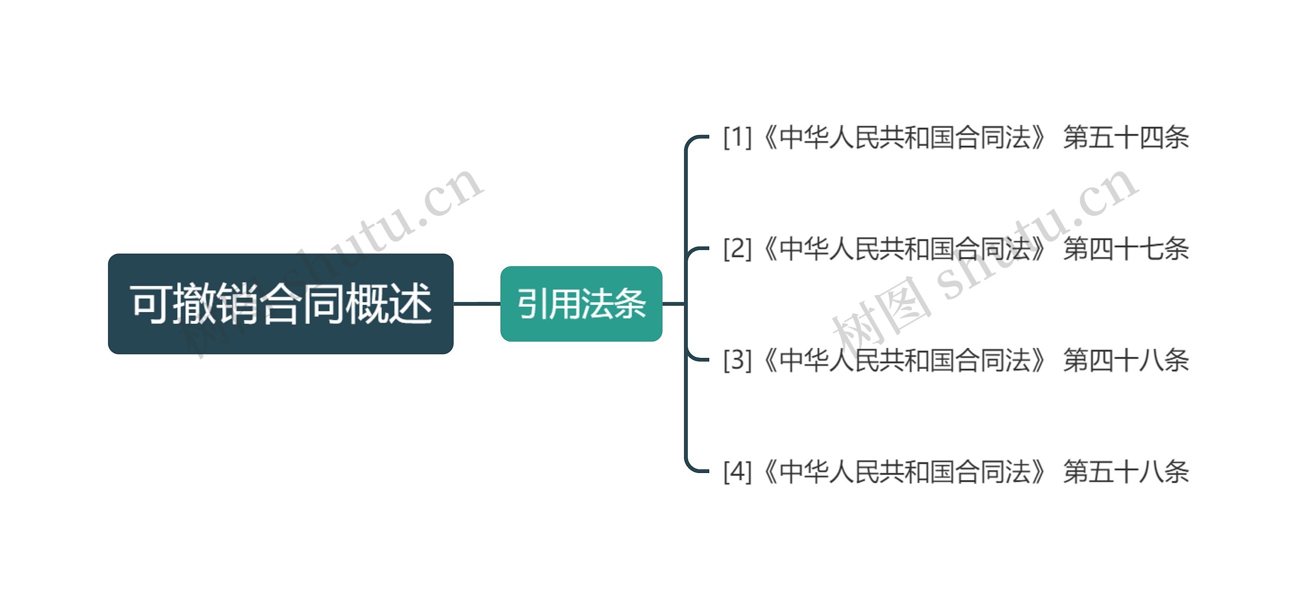 可撤销合同概述