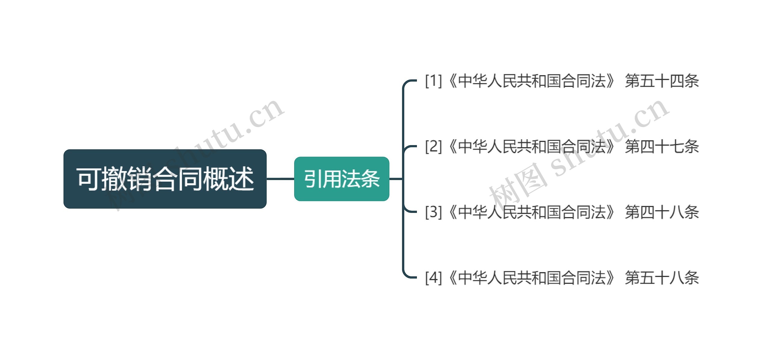 可撤销合同概述