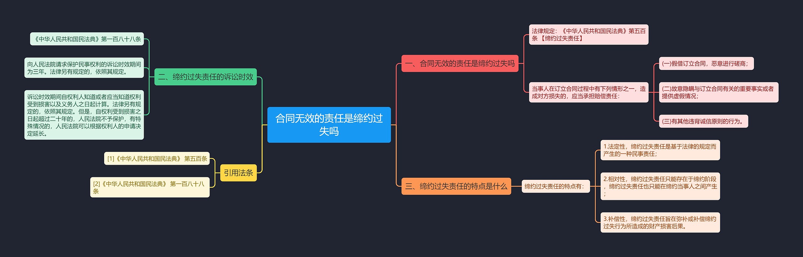 合同无效的责任是缔约过失吗思维导图