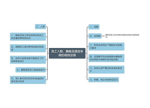 员工入职、解除及绩效考核的有效运用