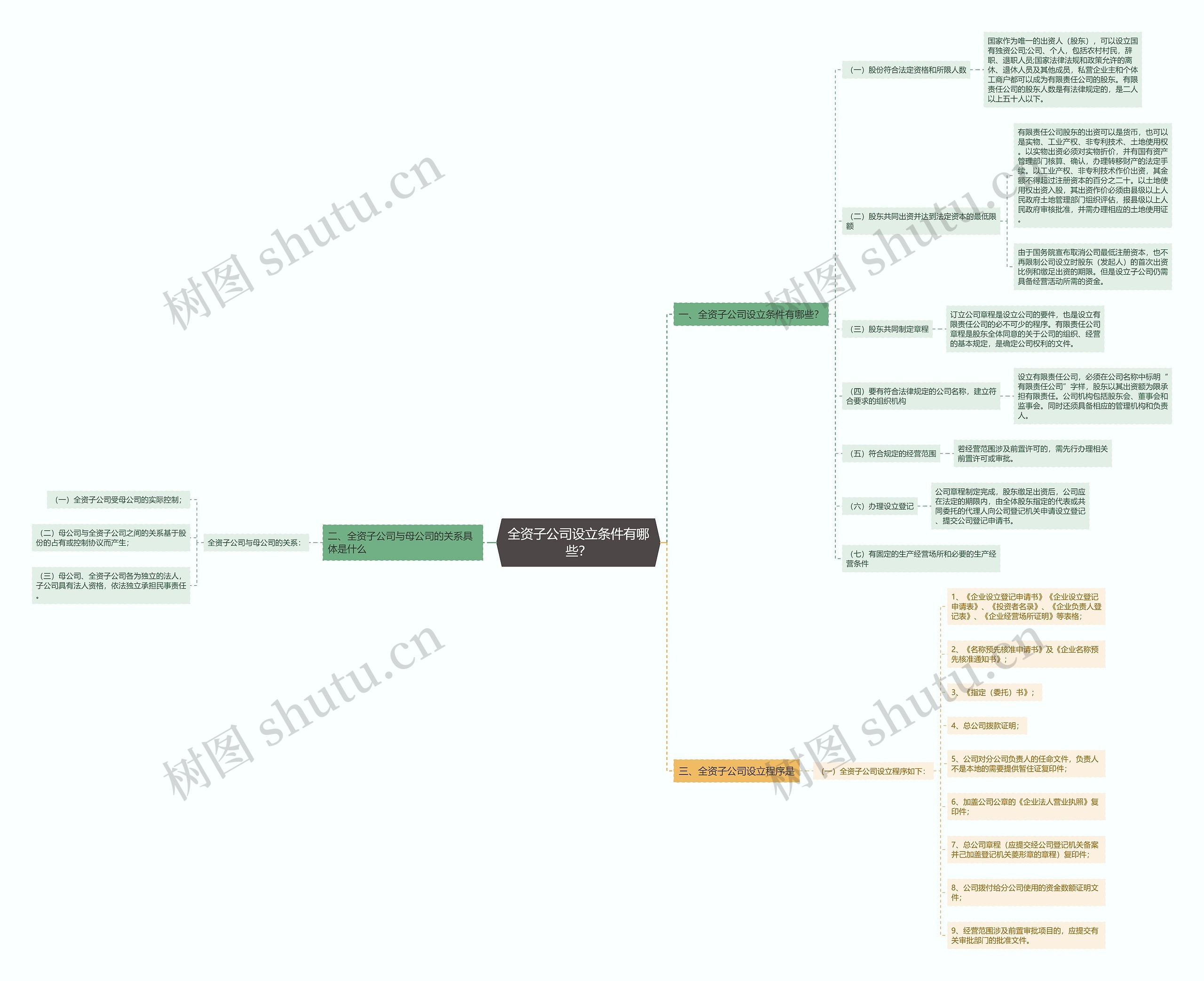 全资子公司设立条件有哪些？思维导图