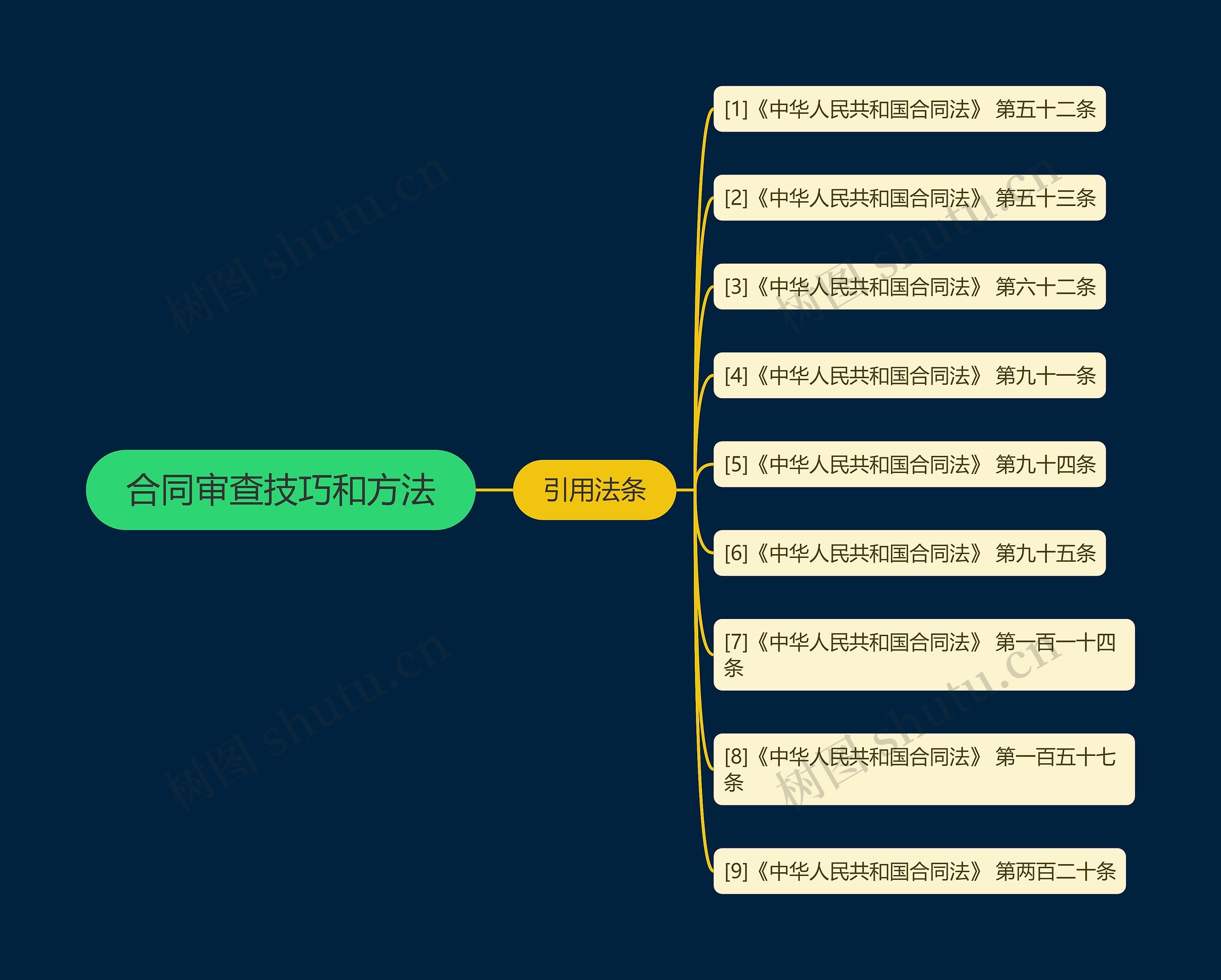 合同审查技巧和方法