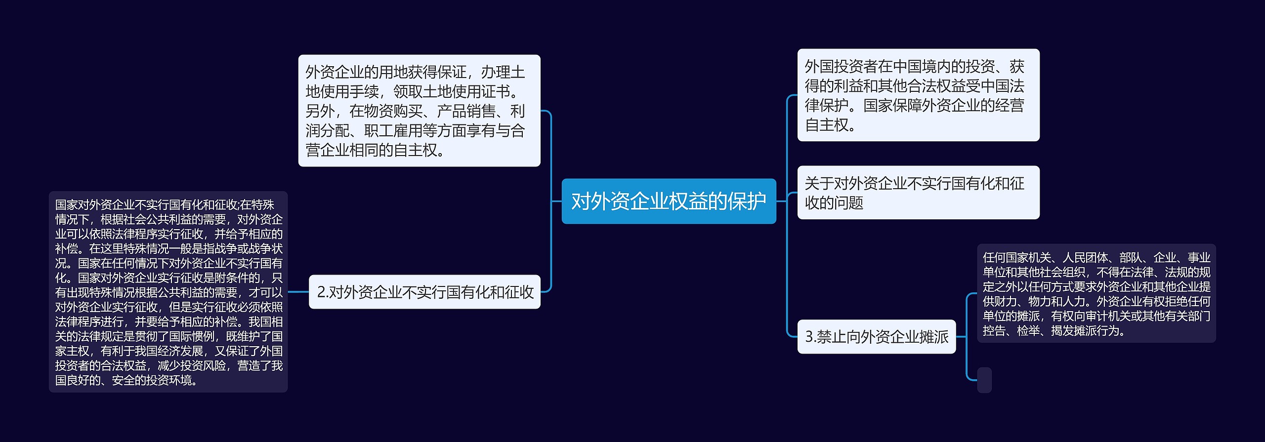 对外资企业权益的保护思维导图