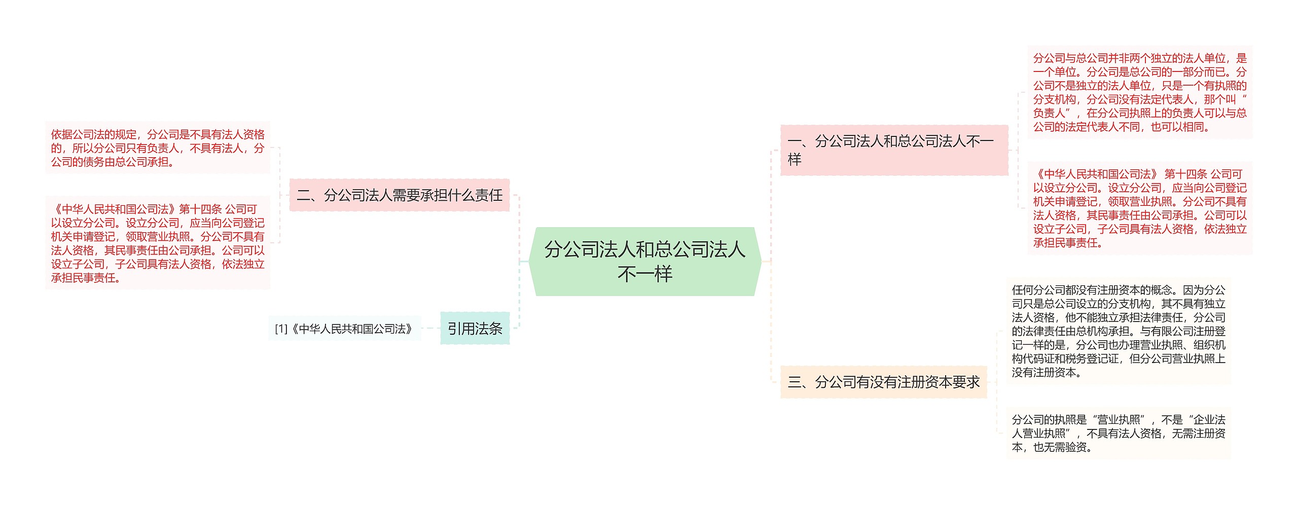 分公司法人和总公司法人不一样思维导图