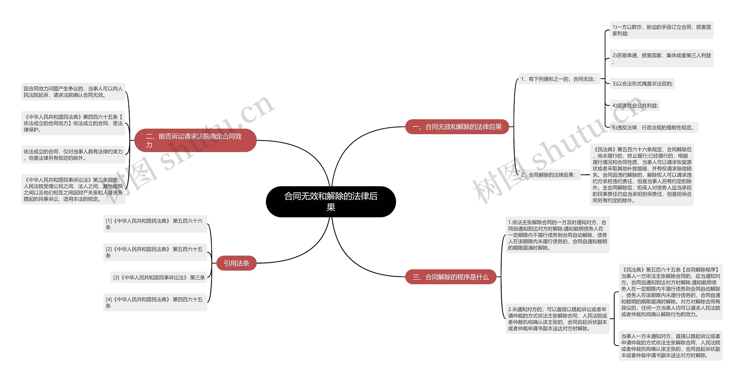 合同无效和解除的法律后果