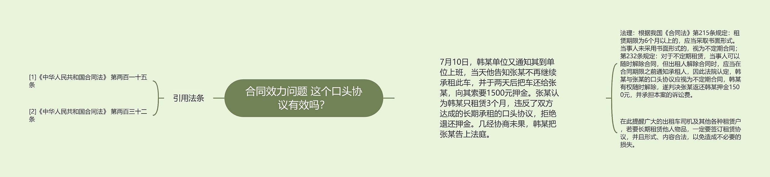 合同效力问题 这个口头协议有效吗？思维导图