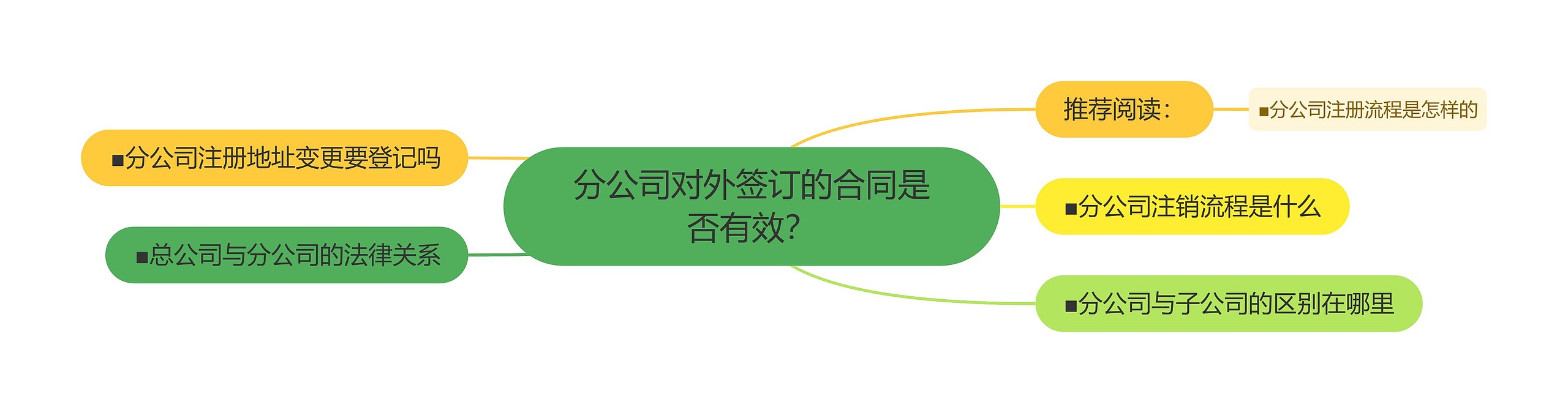分公司对外签订的合同是否有效? 分公司对外签订的合同是否有效?