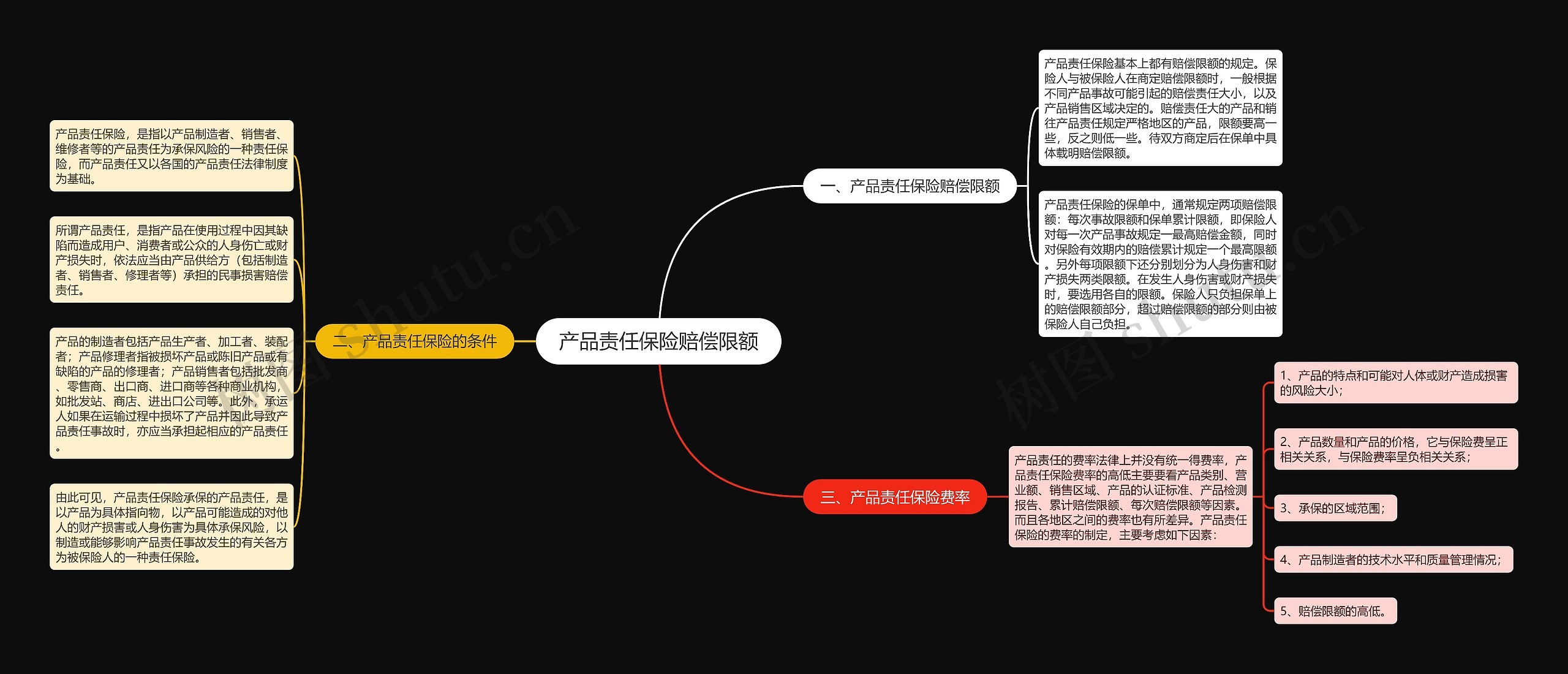 产品责任保险赔偿限额