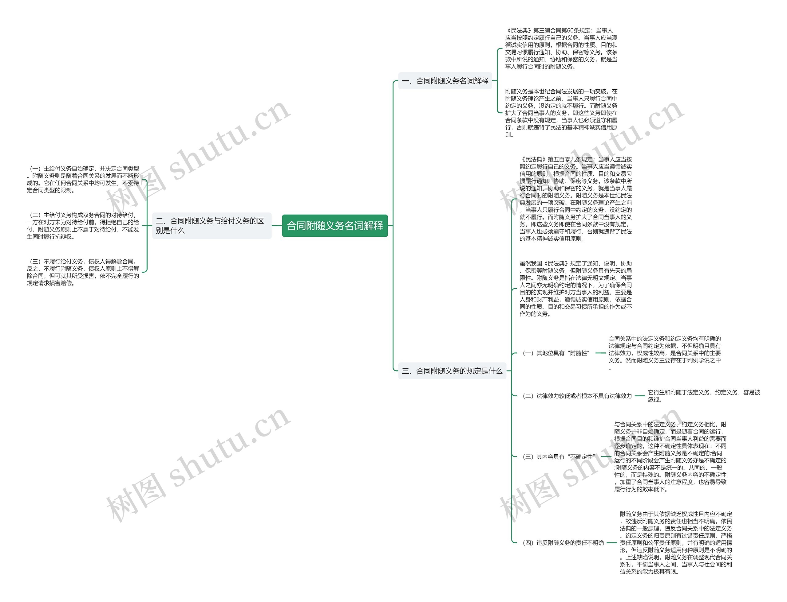 合同附随义务名词解释思维导图