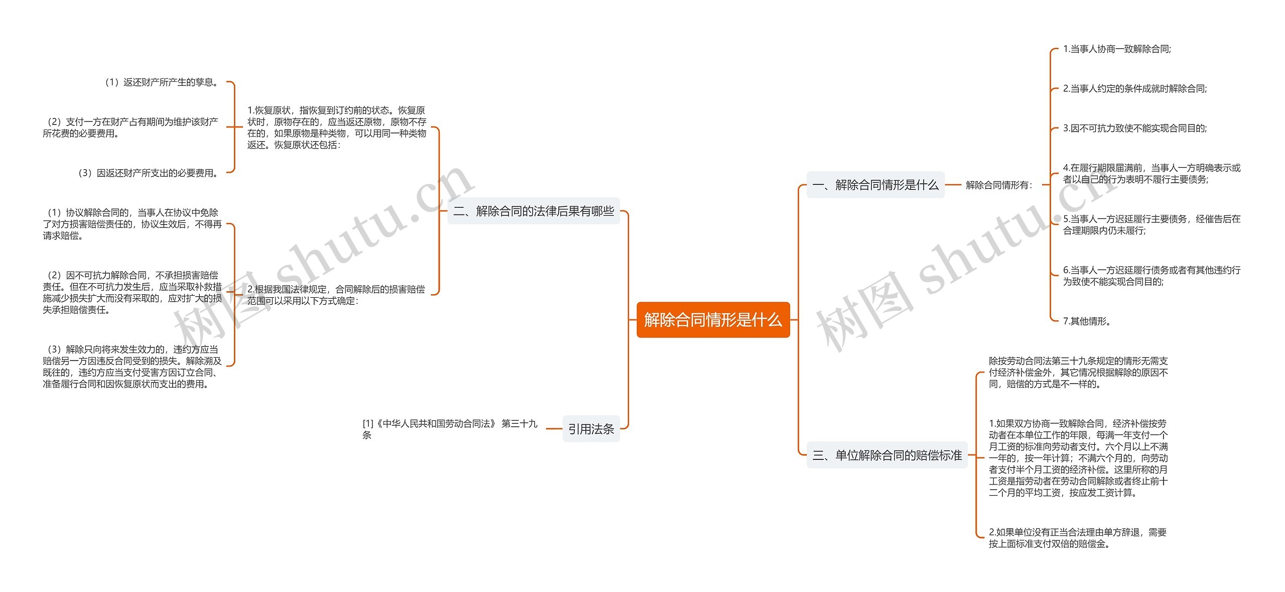 解除合同情形是什么思维导图