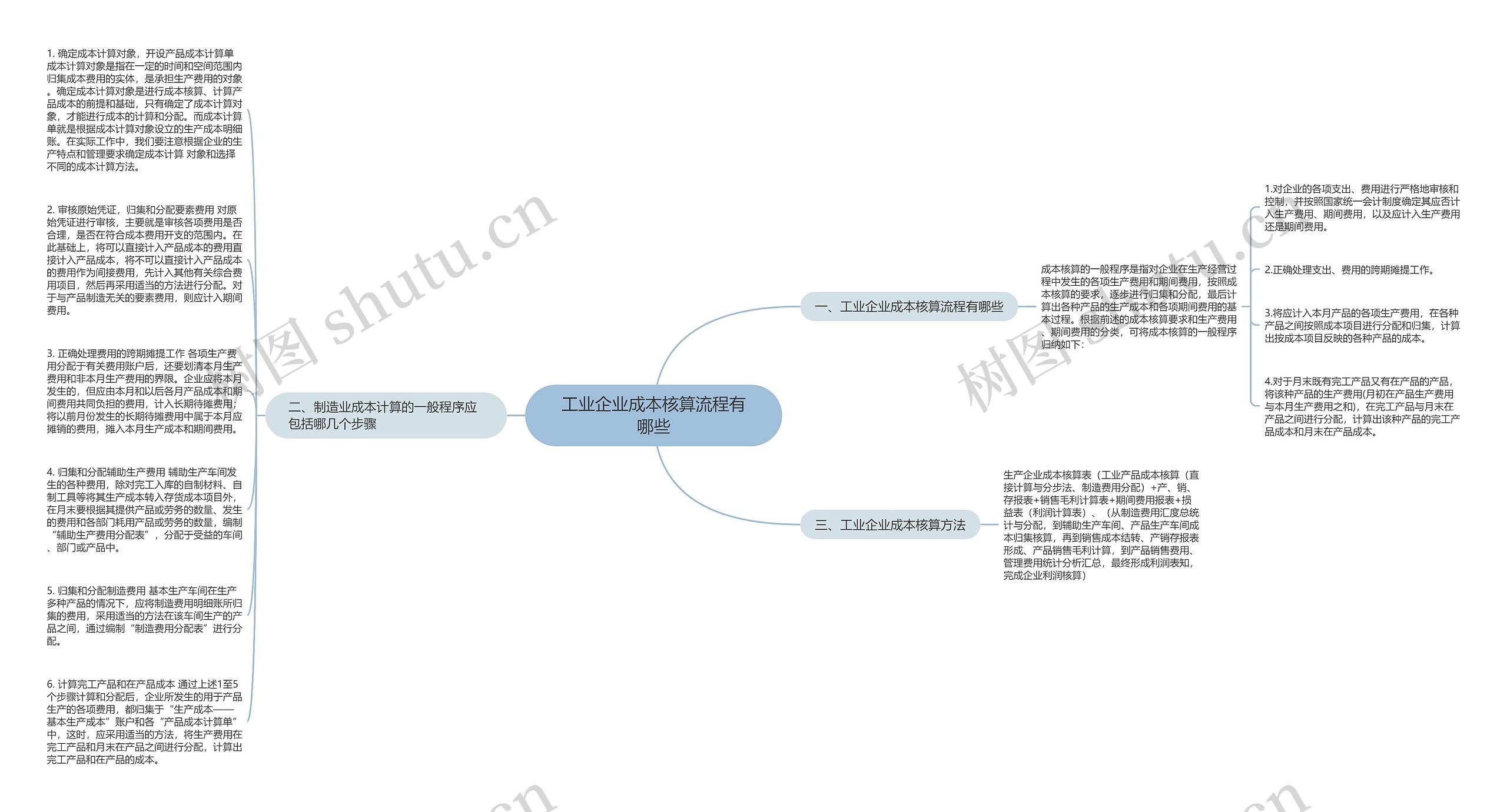 工业企业成本核算流程有哪些思维导图