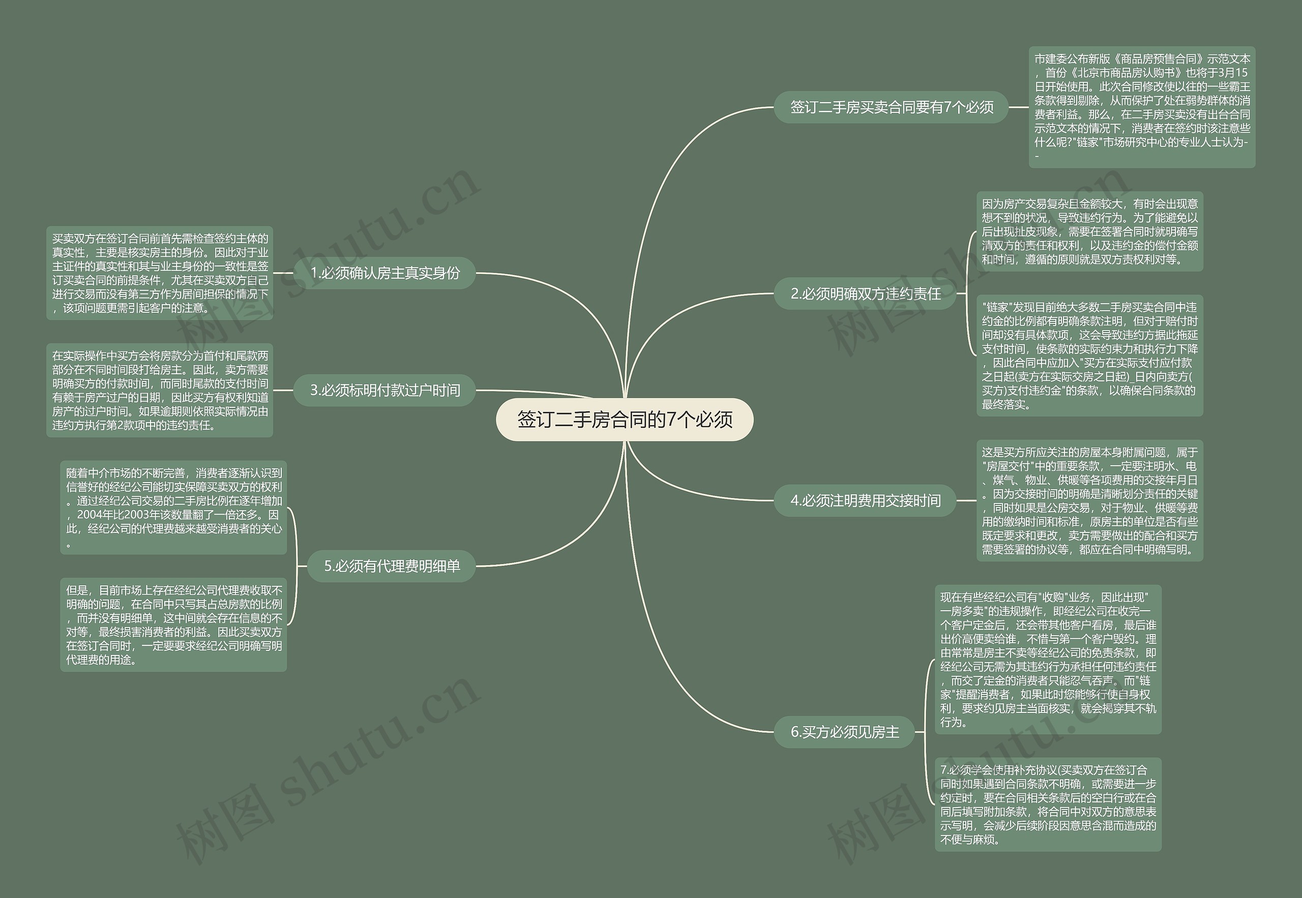 签订二手房合同的7个必须思维导图