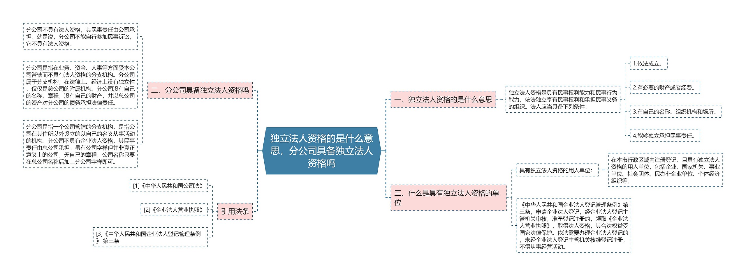 独立法人资格的是什么意思，分公司具备独立法人资格吗思维导图