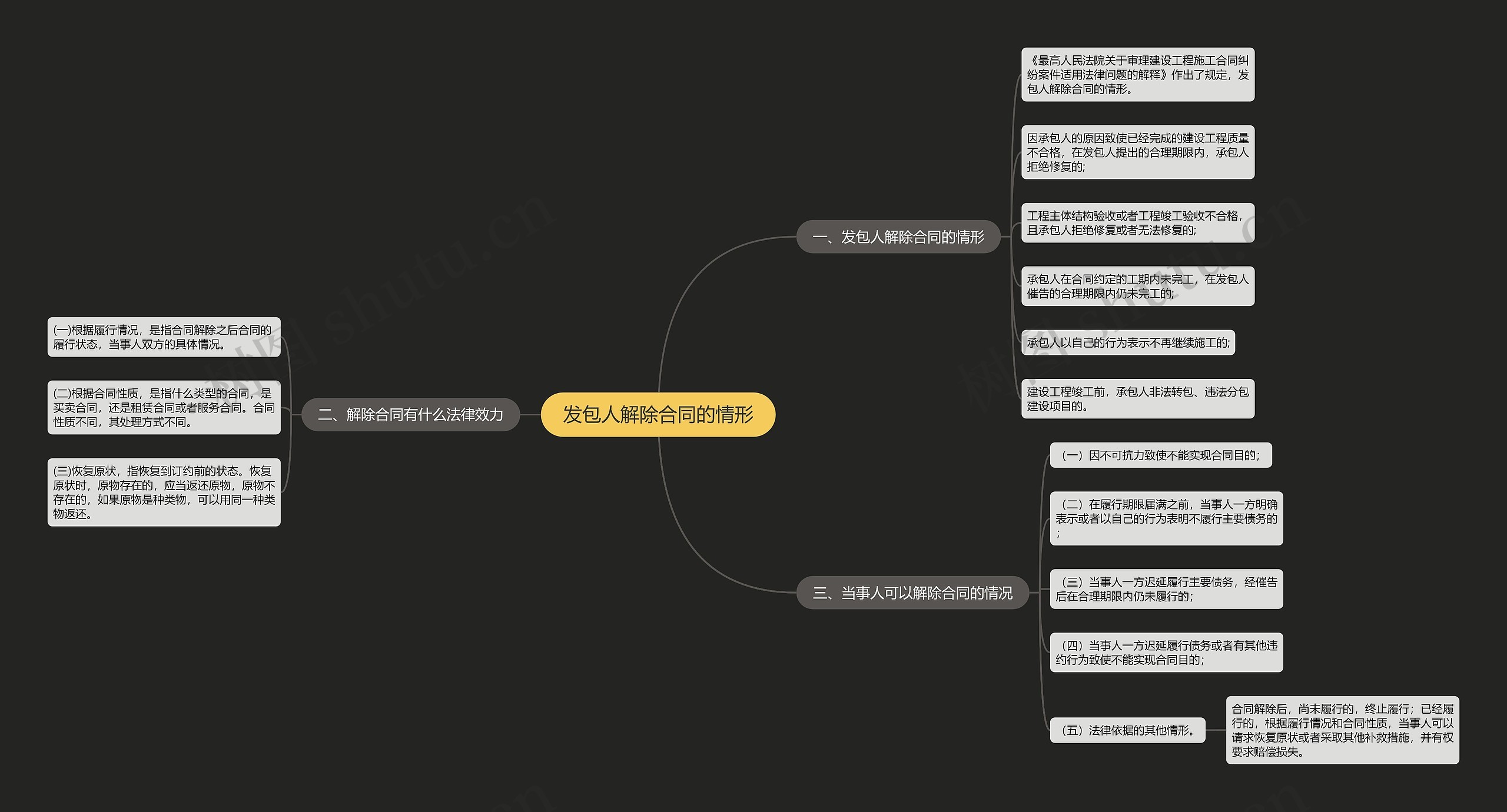 发包人解除合同的情形思维导图