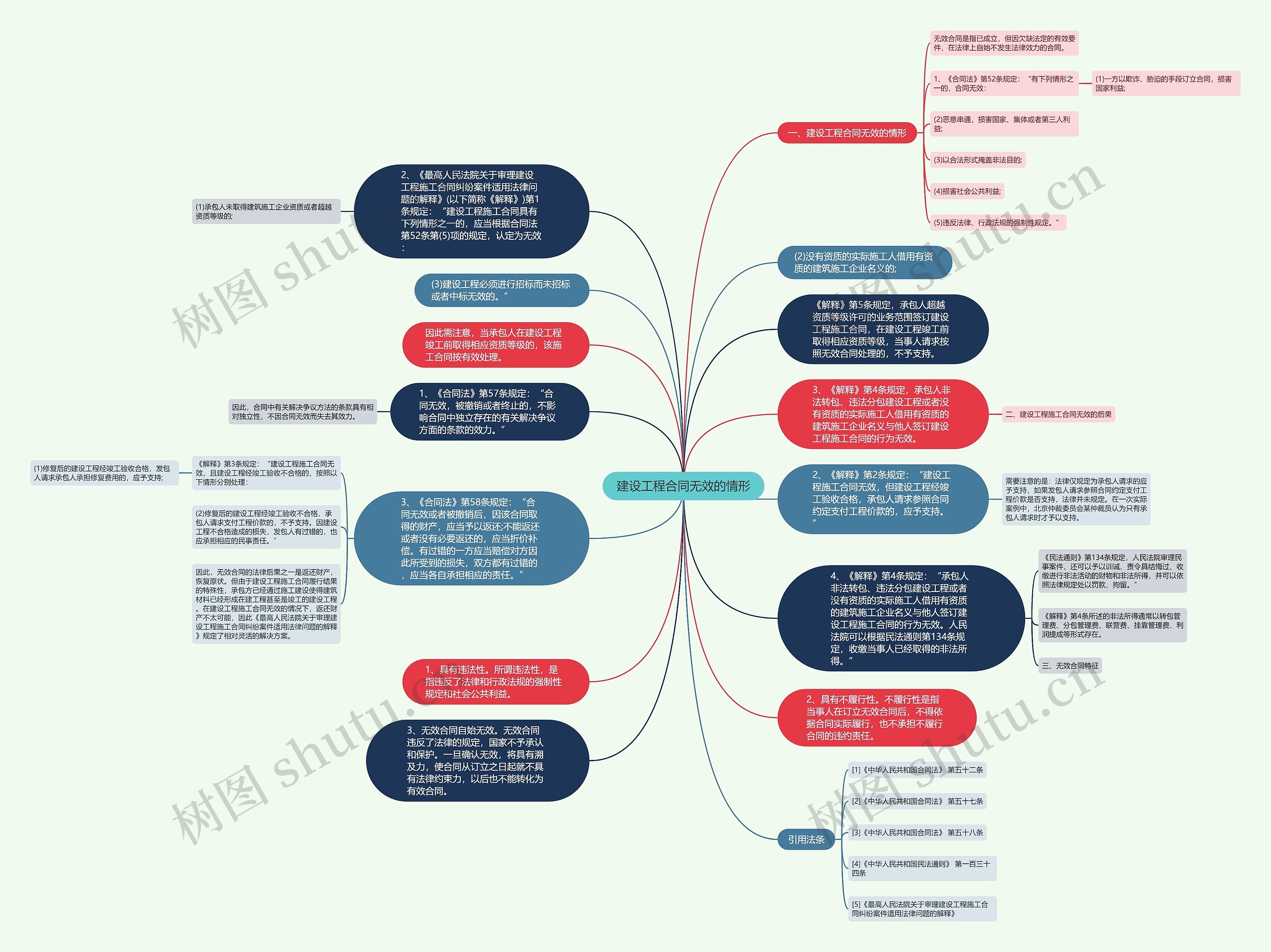 建设工程合同无效的情形思维导图