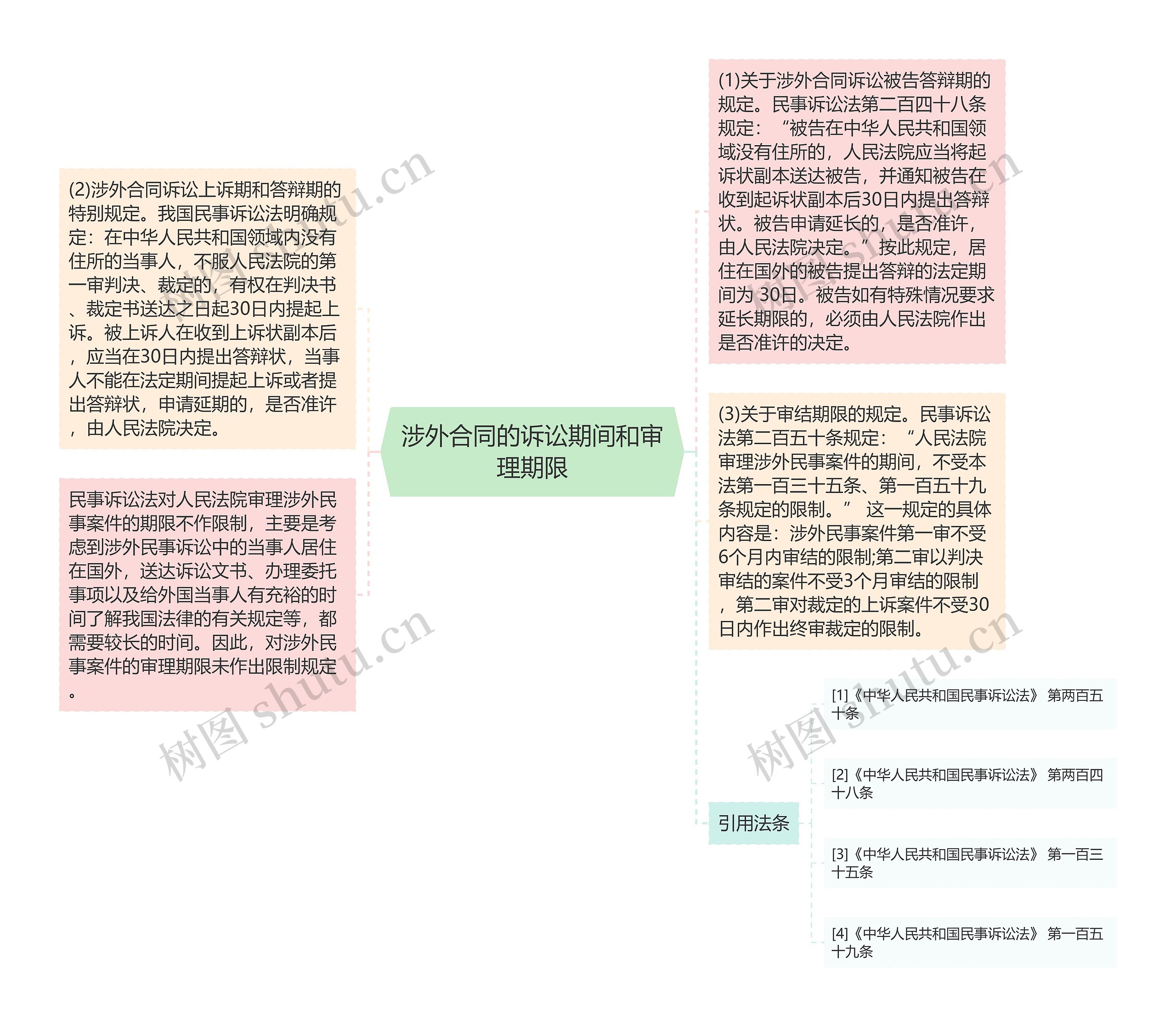 涉外合同的诉讼期间和审理期限思维导图