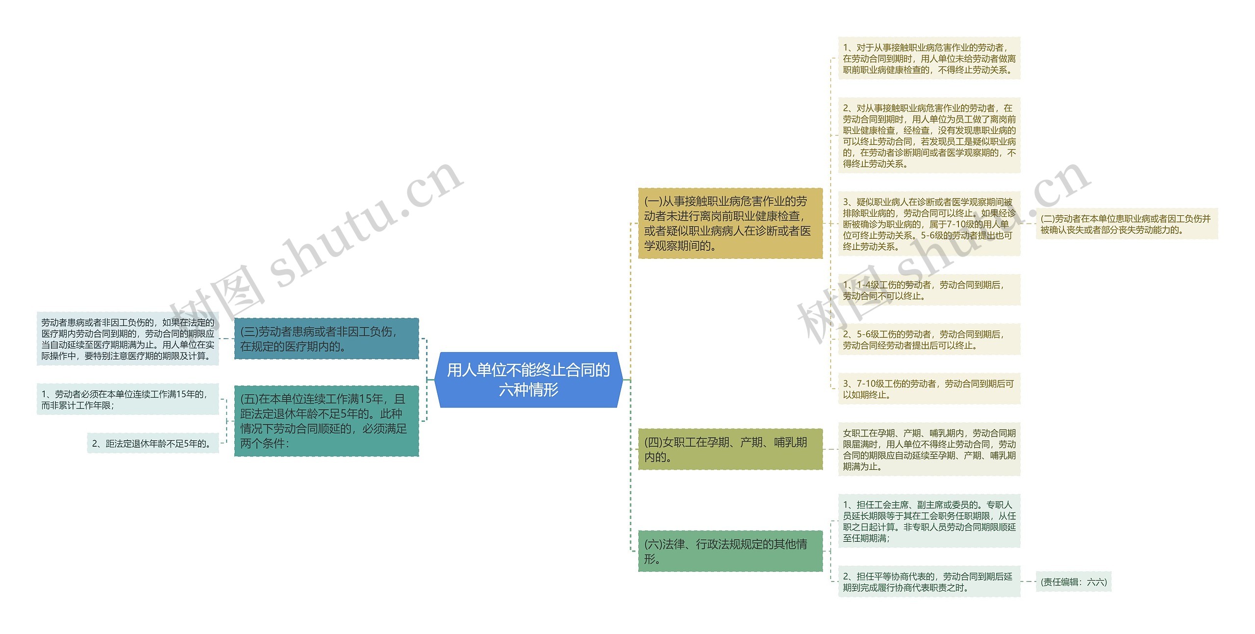 用人单位不能终止合同的六种情形思维导图