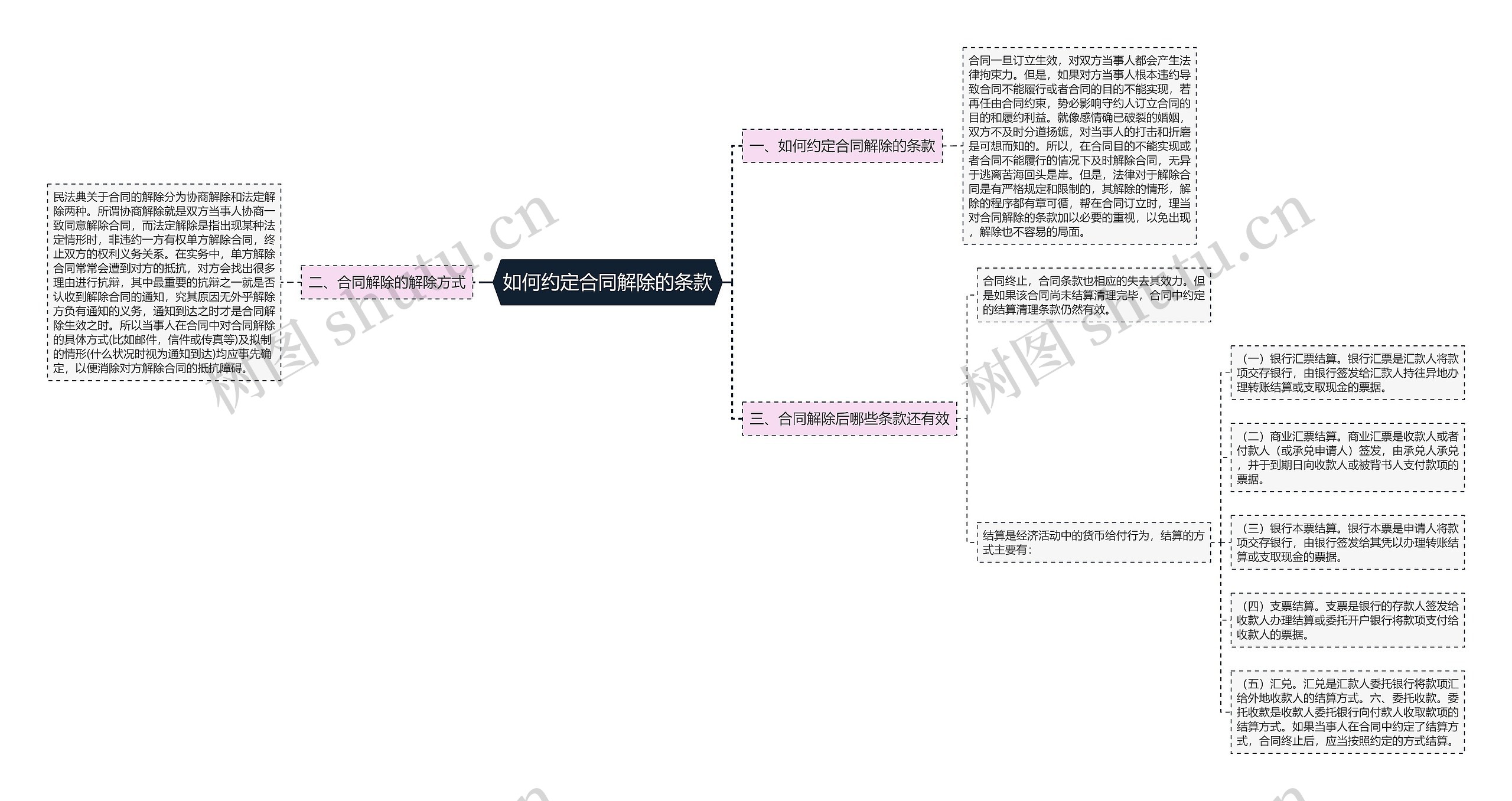 如何约定合同解除的条款思维导图