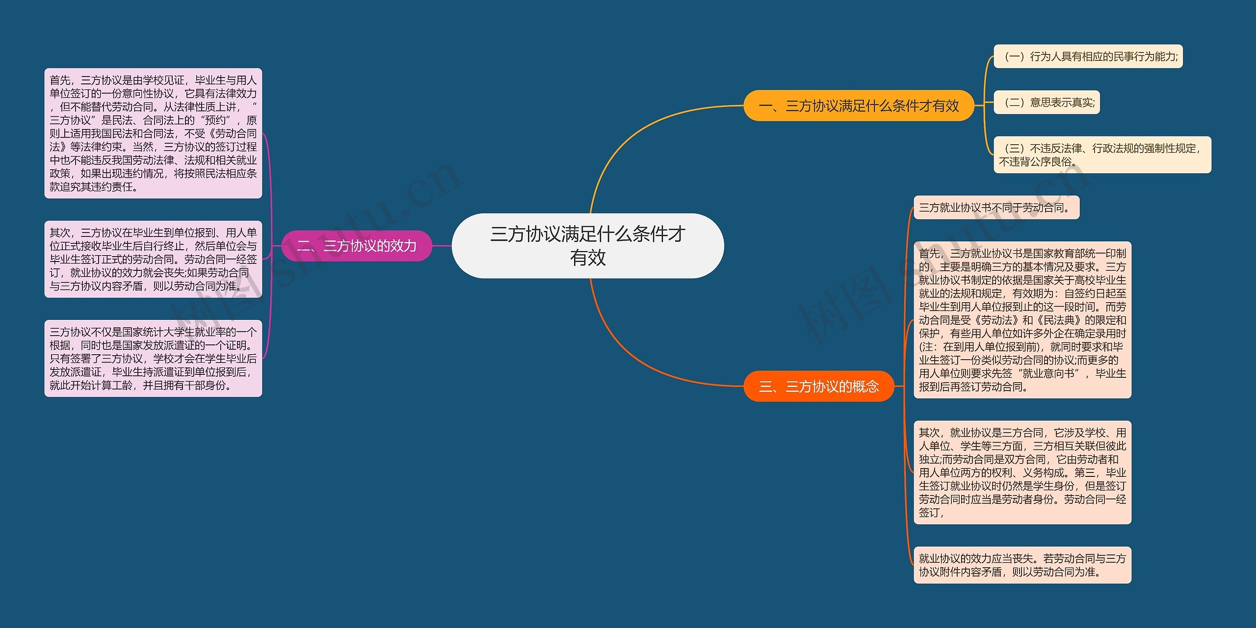 三方协议满足什么条件才有效思维导图