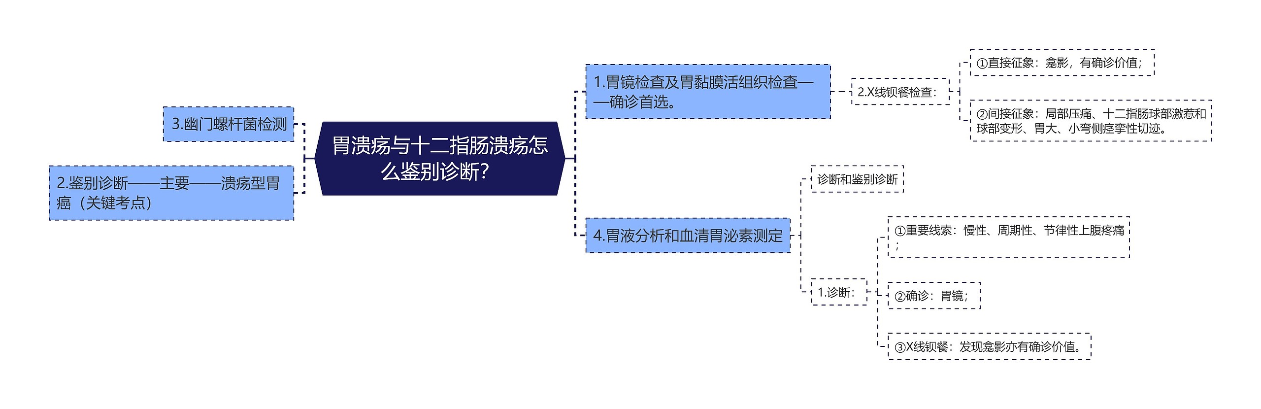 胃溃疡与十二指肠溃疡怎么鉴别诊断？思维导图