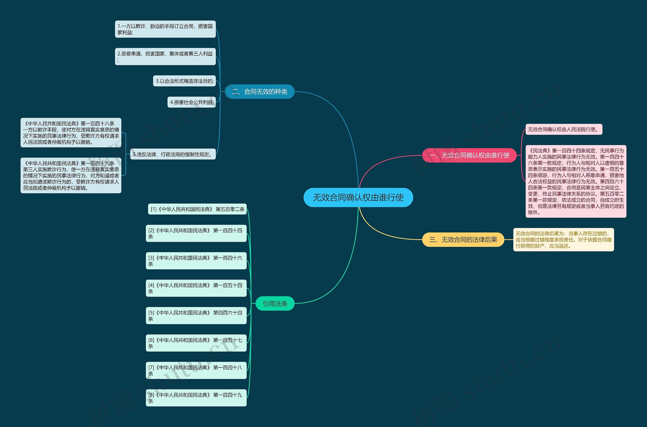 无效合同确认权由谁行使思维导图
