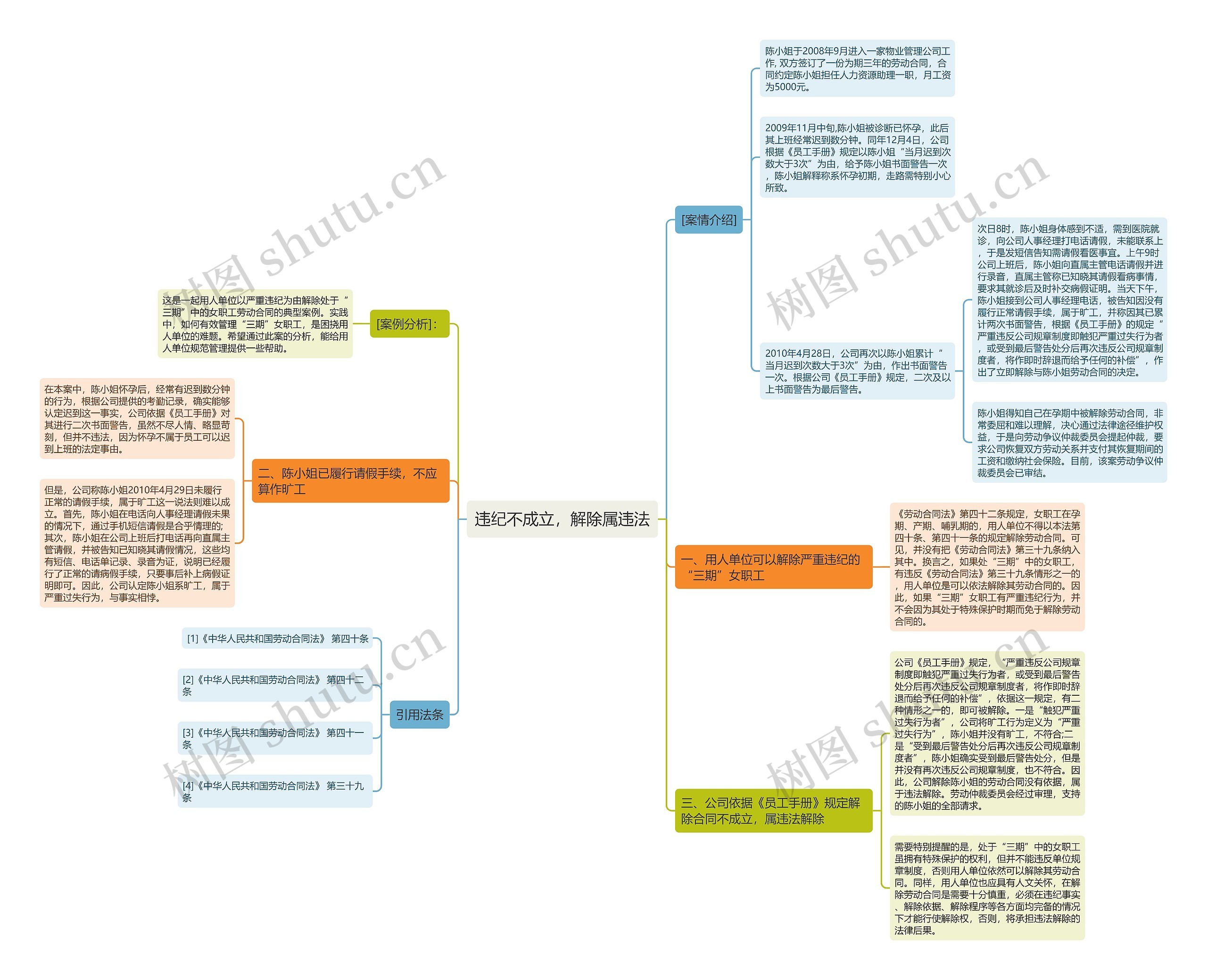 违纪不成立，解除属违法思维导图