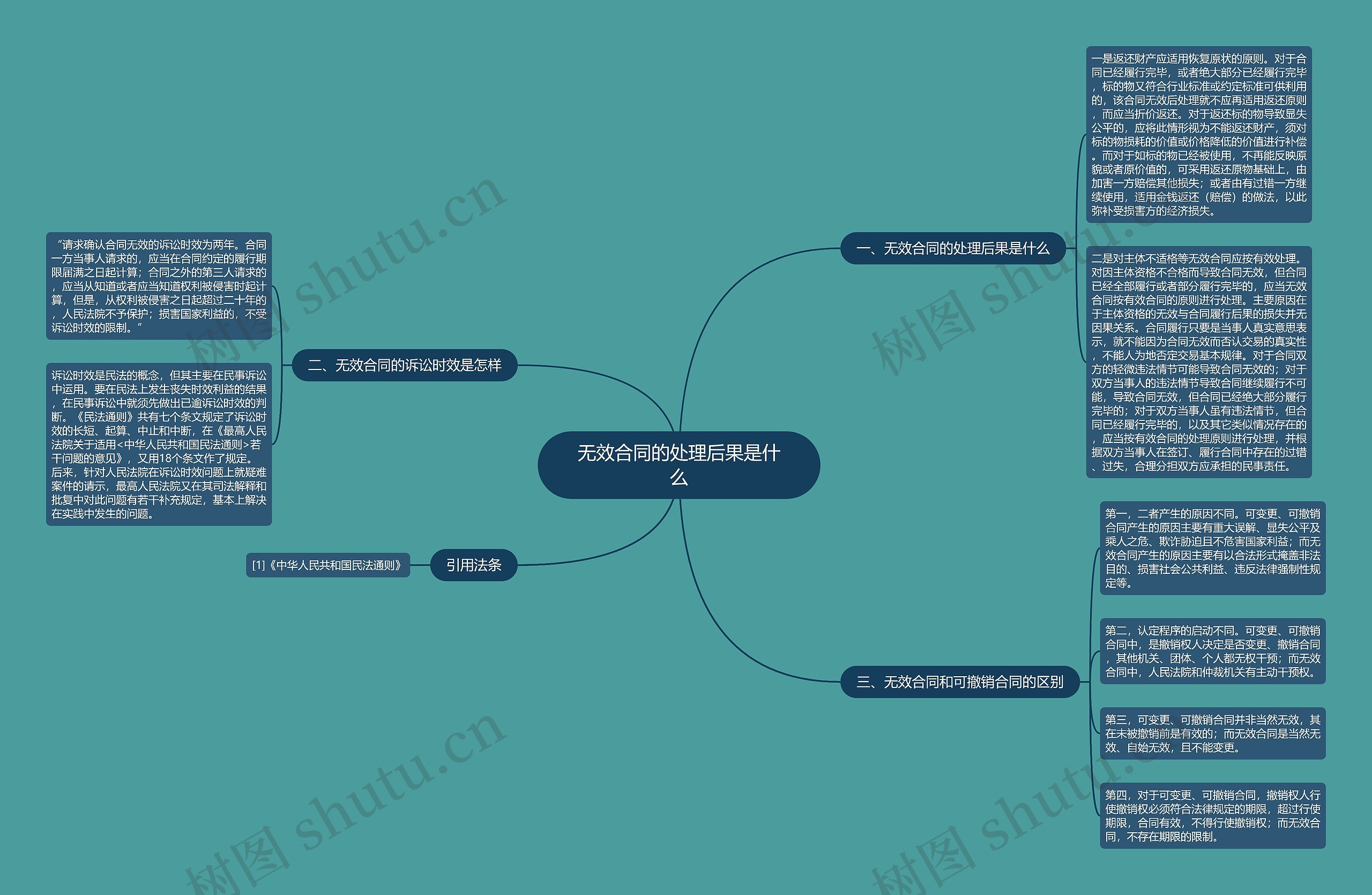 无效合同的处理后果是什么思维导图