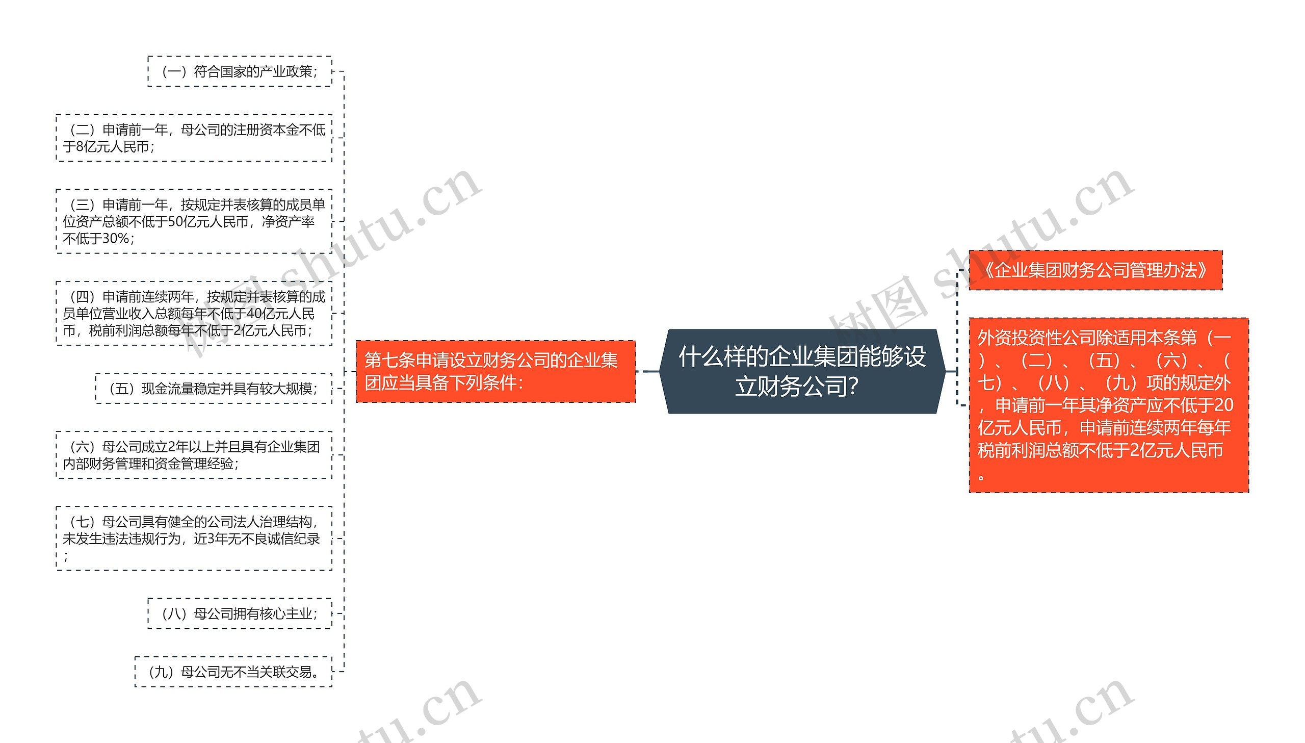 什么样的企业集团能够设立财务公司？