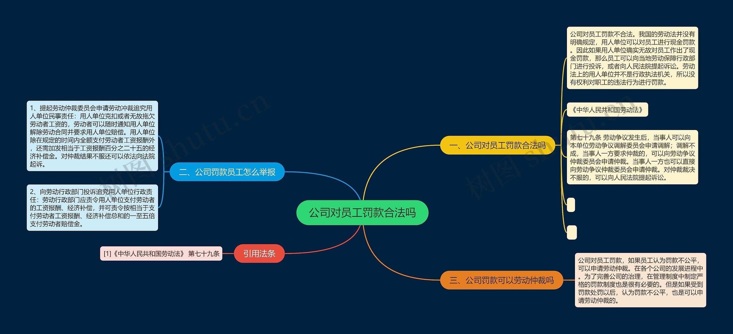 公司对员工罚款合法吗思维导图
