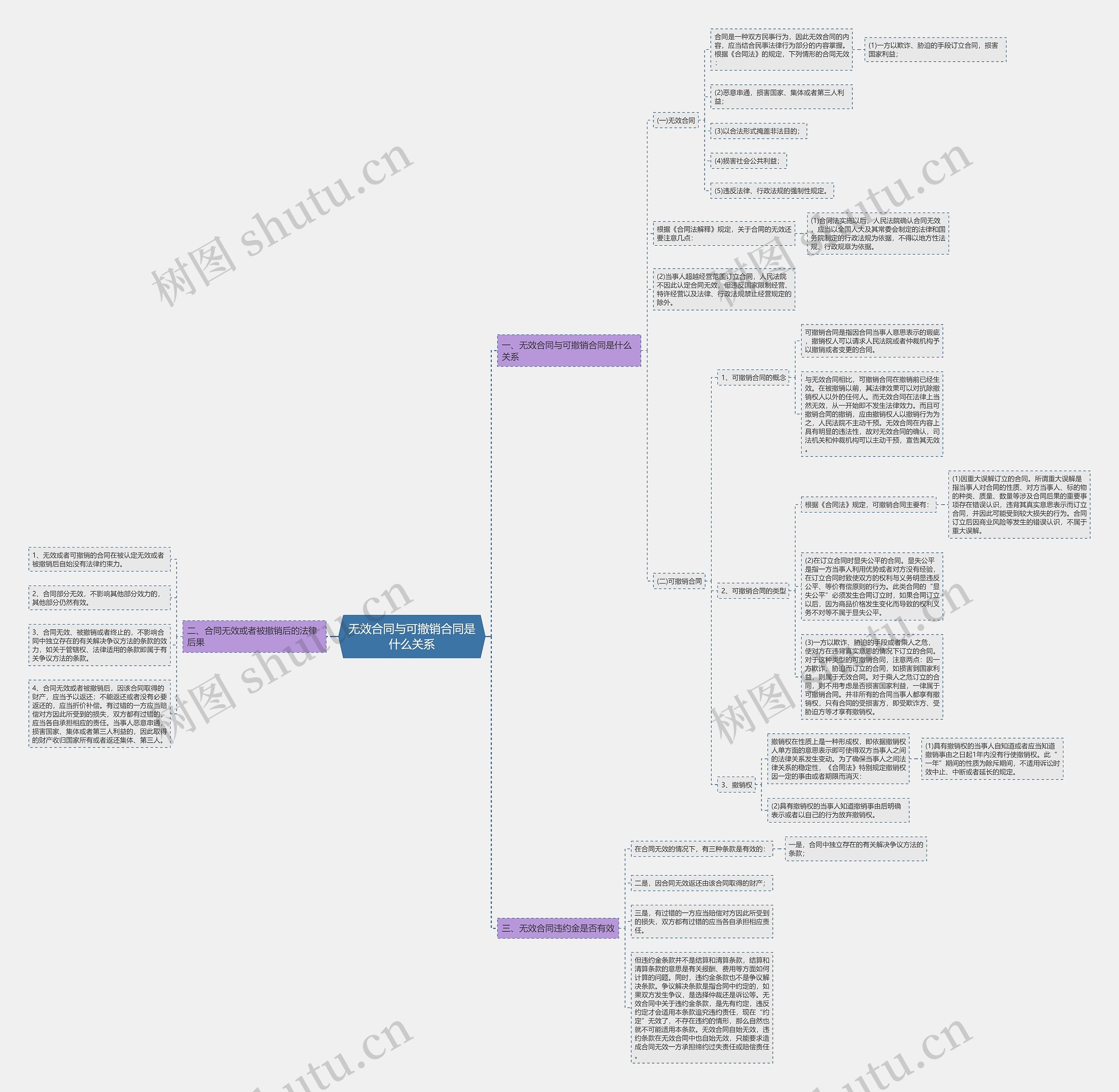 无效合同与可撤销合同是什么关系思维导图