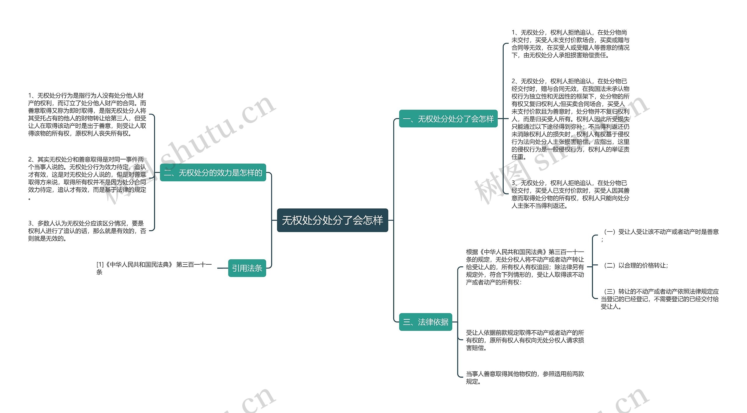 无权处分处分了会怎样思维导图