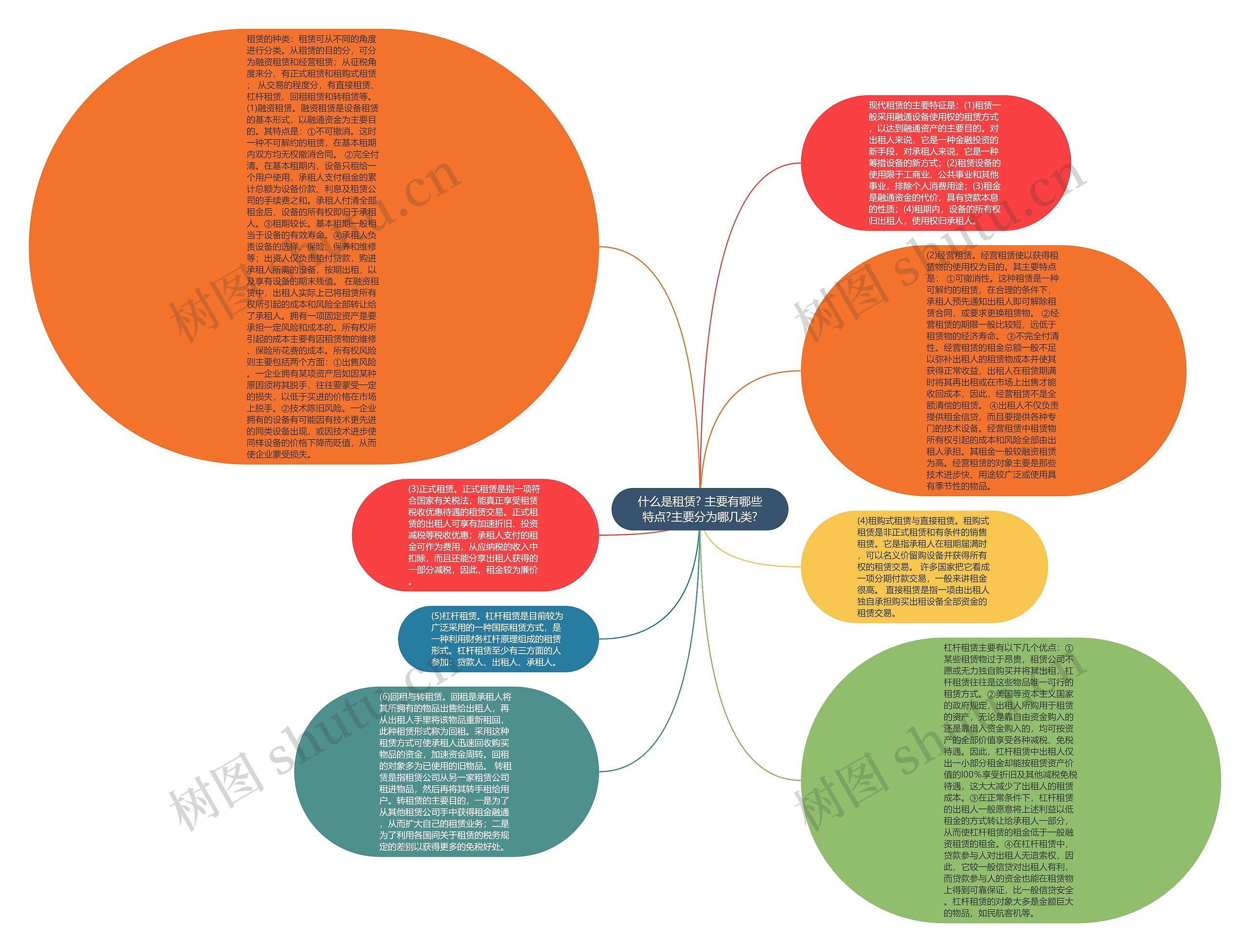 什么是租赁? 主要有哪些特点?主要分为哪几类?思维导图