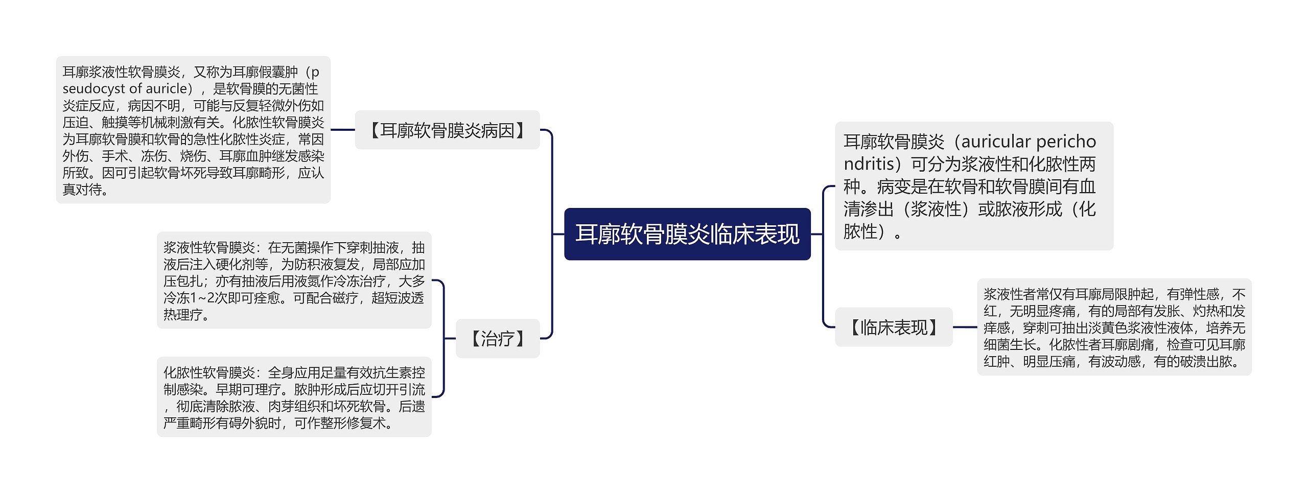 耳廓软骨膜炎临床表现