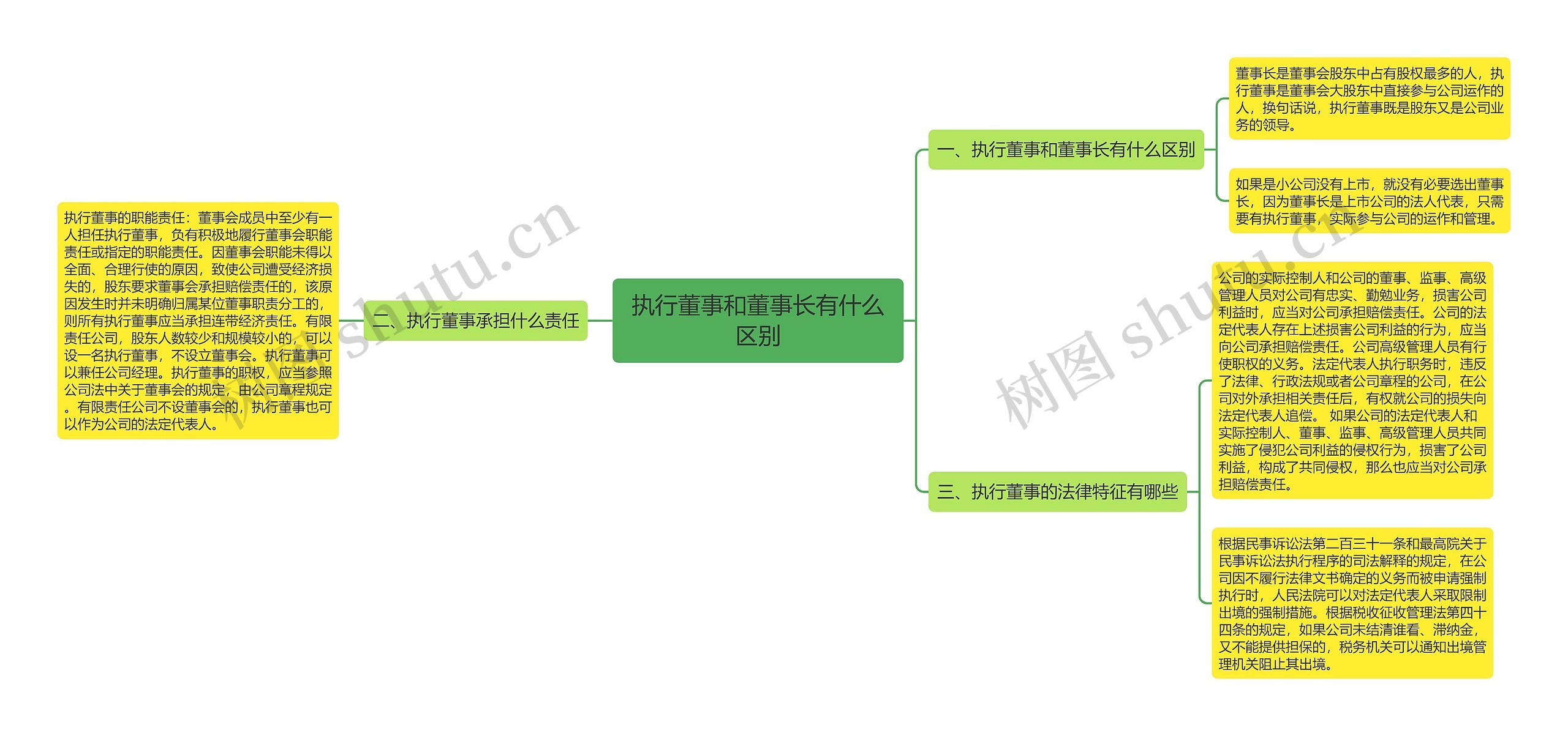 执行董事和董事长有什么区别思维导图