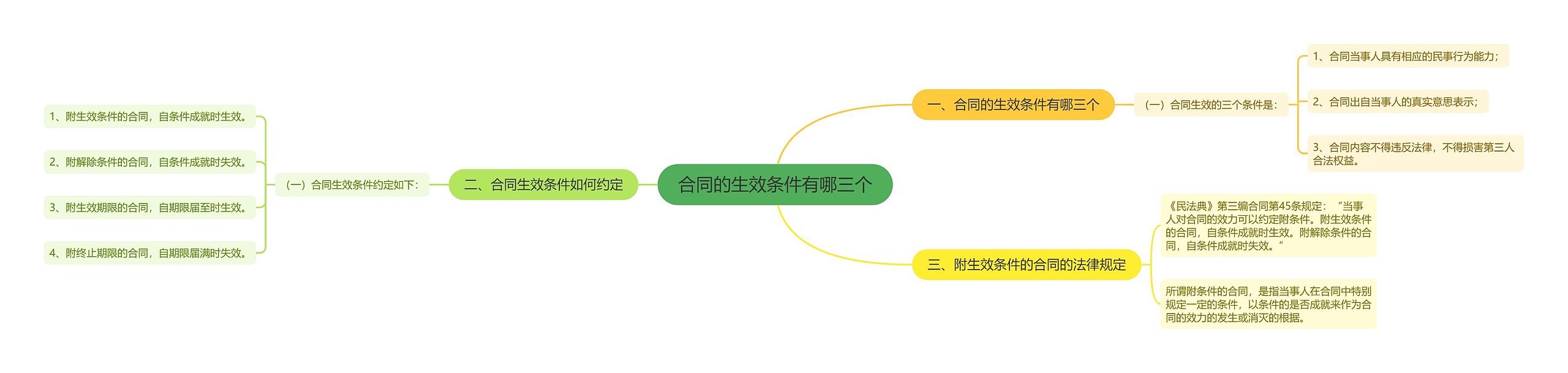 合同的生效条件有哪三个思维导图