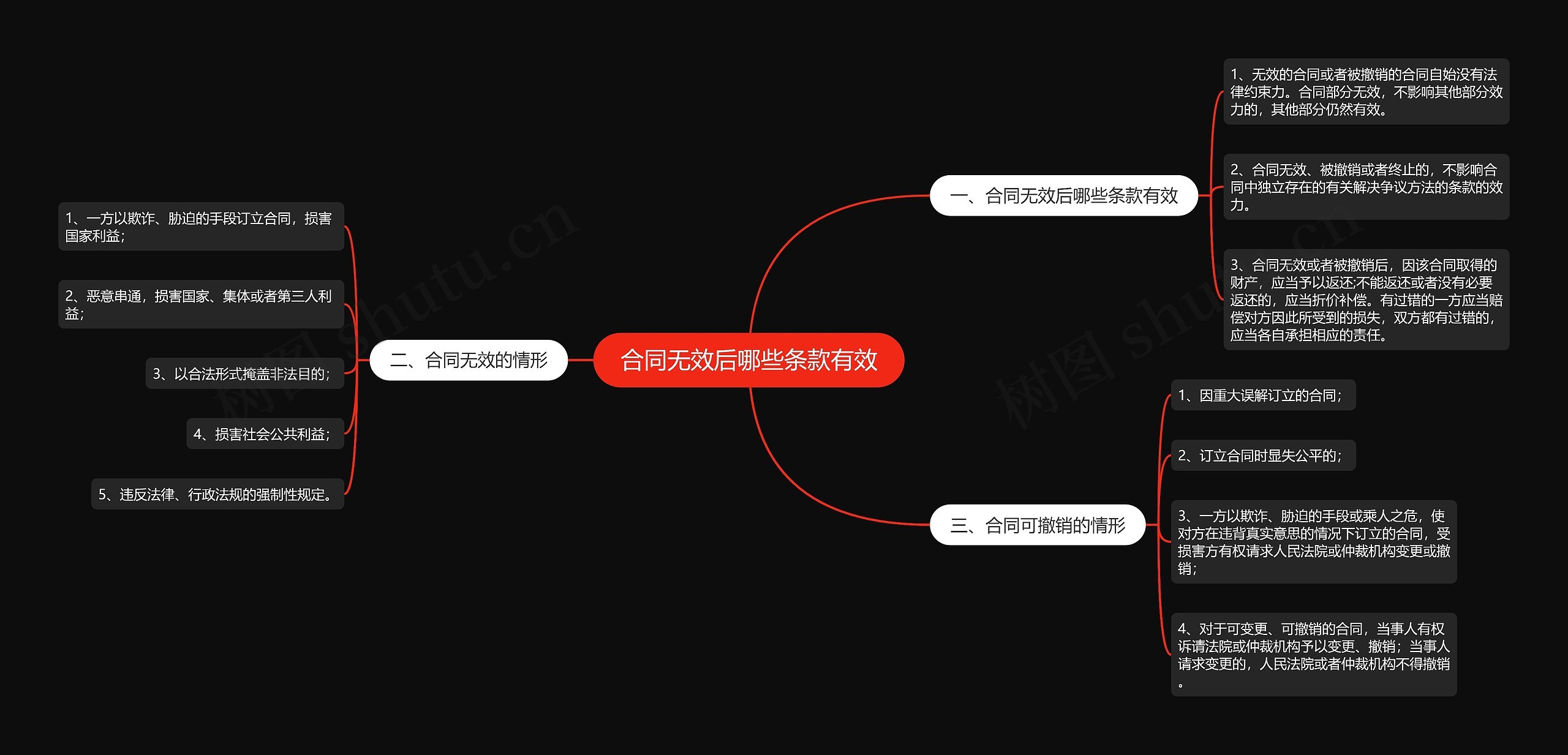 合同无效后哪些条款有效思维导图