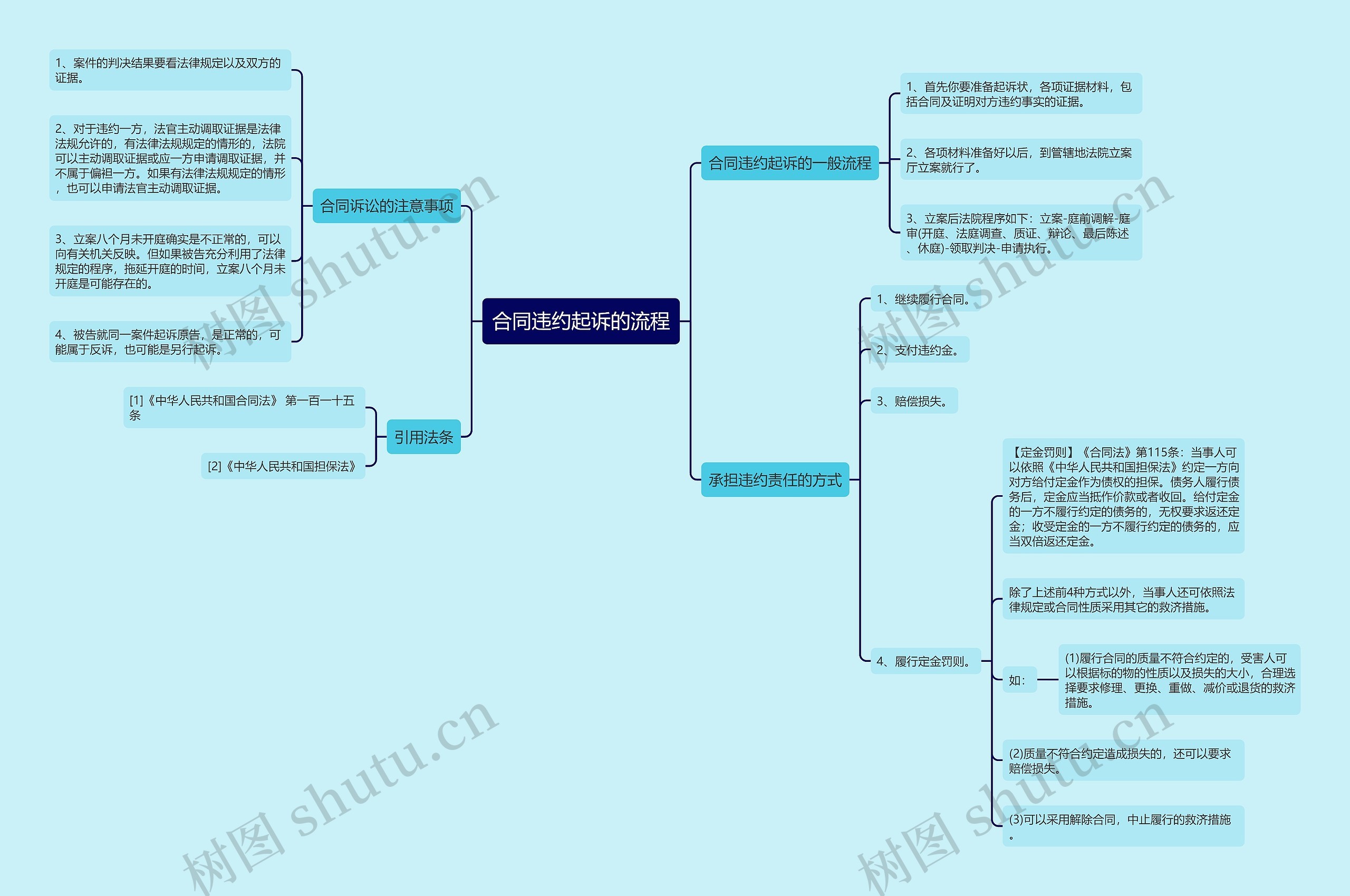 合同违约起诉的流程思维导图