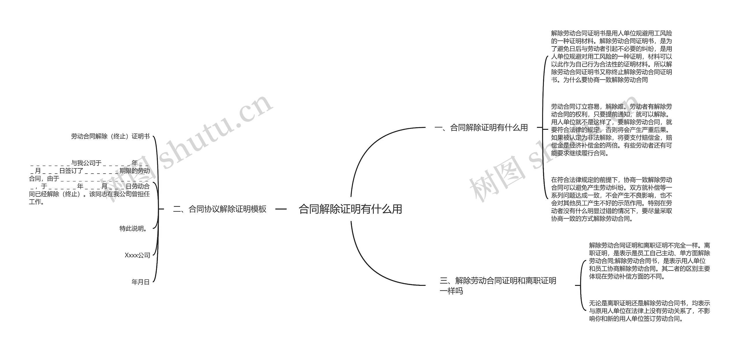 合同解除证明有什么用思维导图