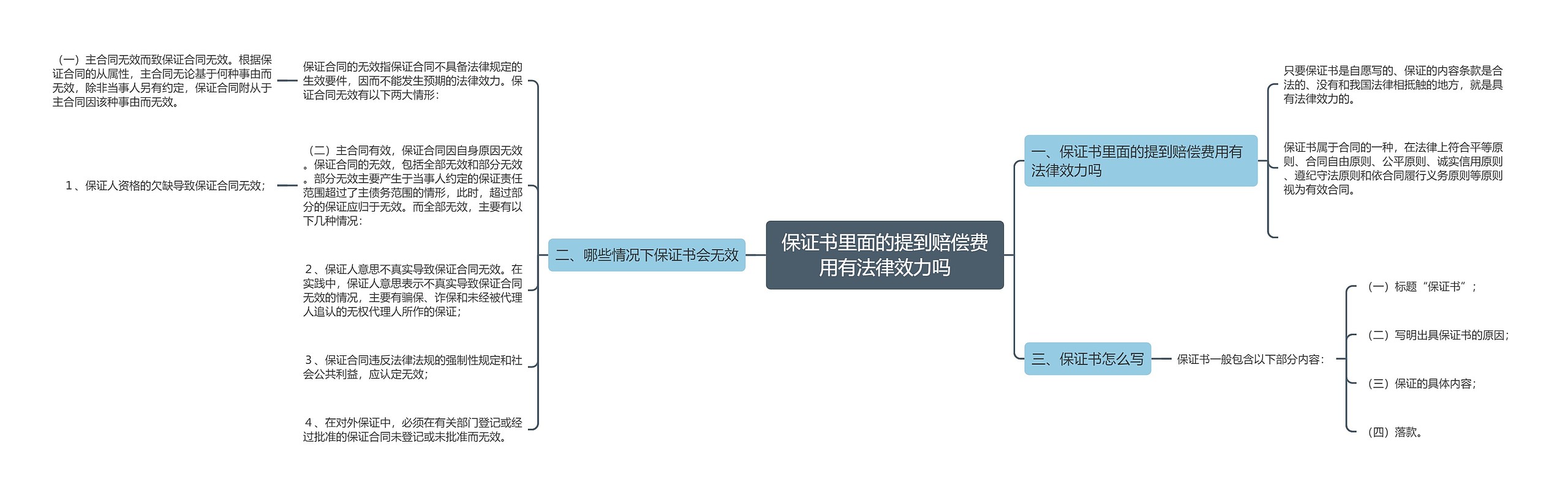保证书里面的提到赔偿费用有法律效力吗 保证书里面的提到赔偿费用有法律效力吗
