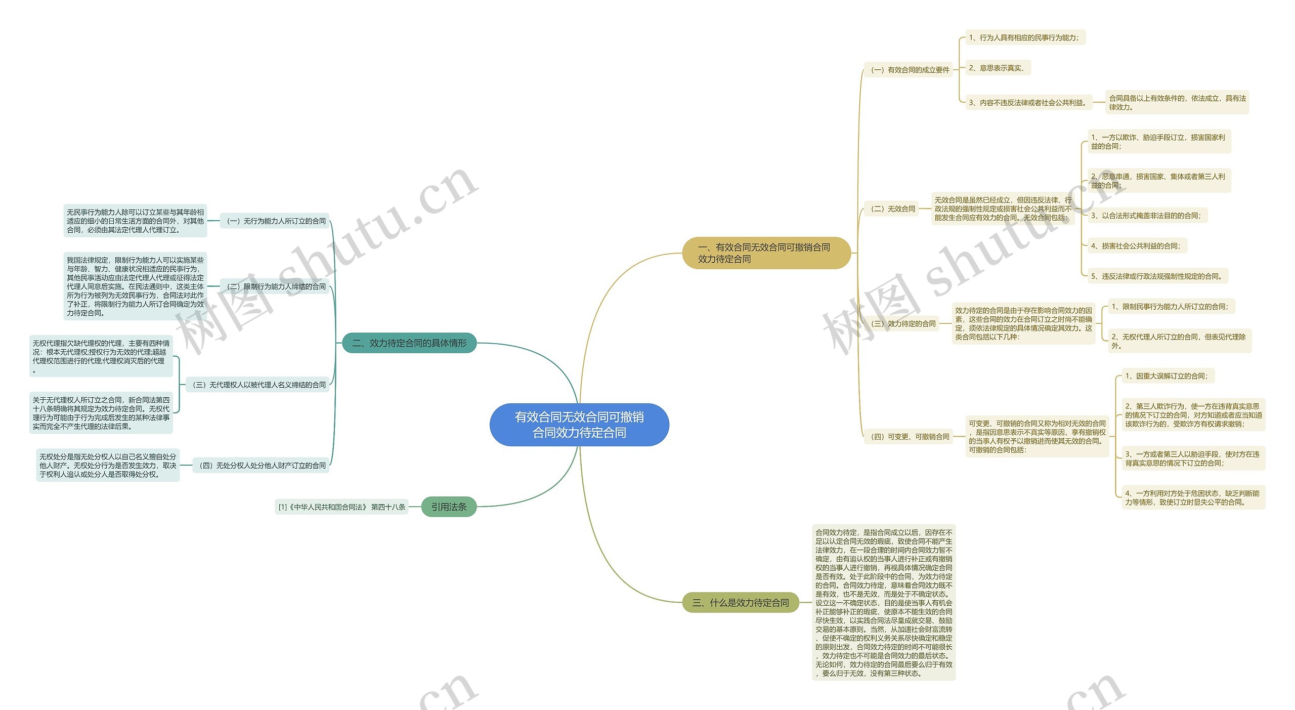 有效合同无效合同可撤销合同效力待定合同思维导图